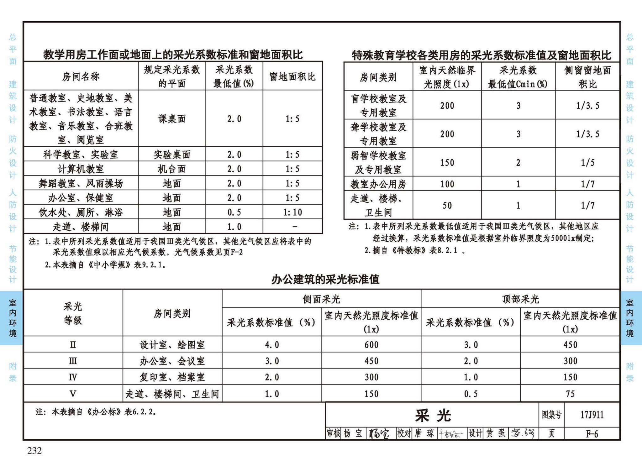 17J911--建筑专业设计常用数据