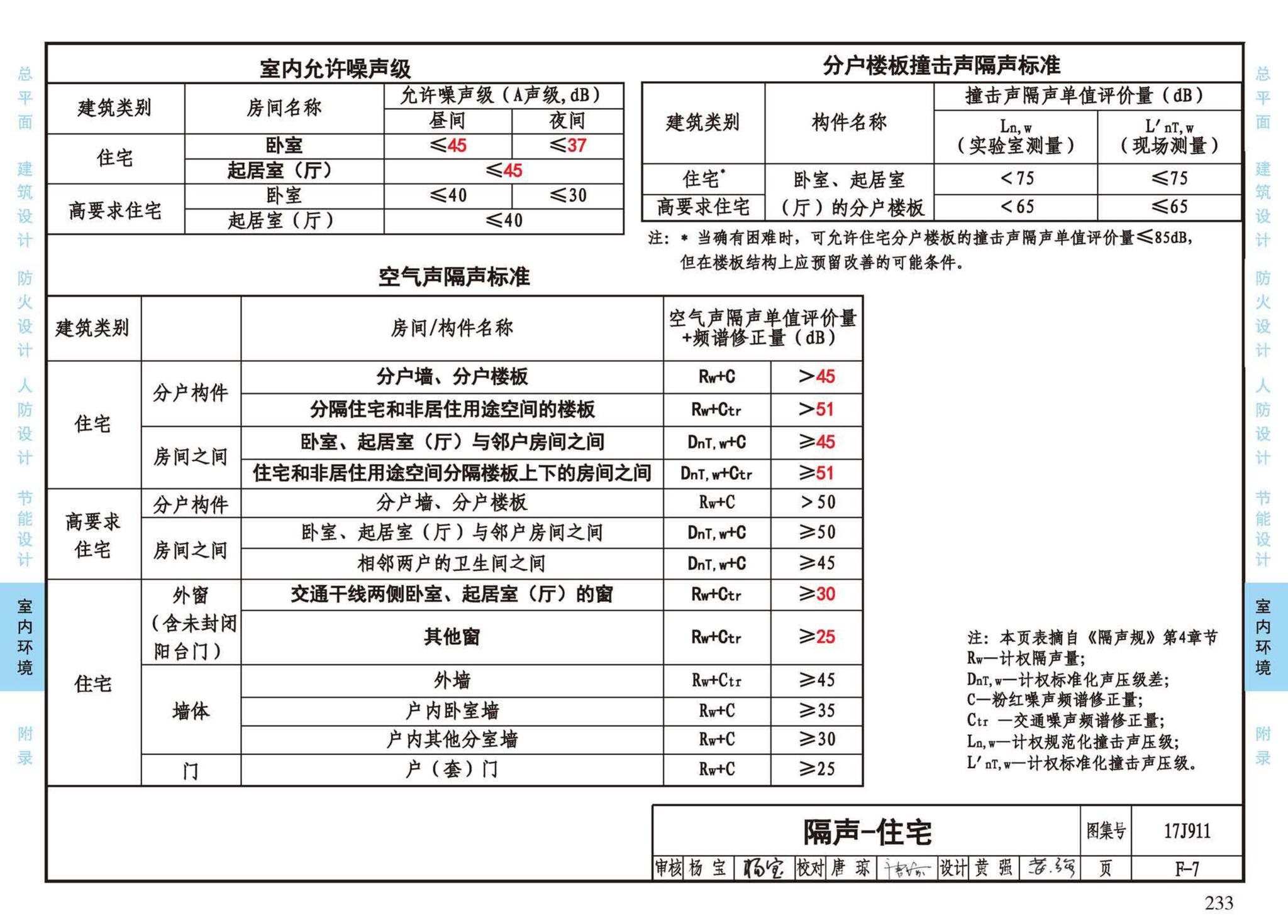 17J911--建筑专业设计常用数据