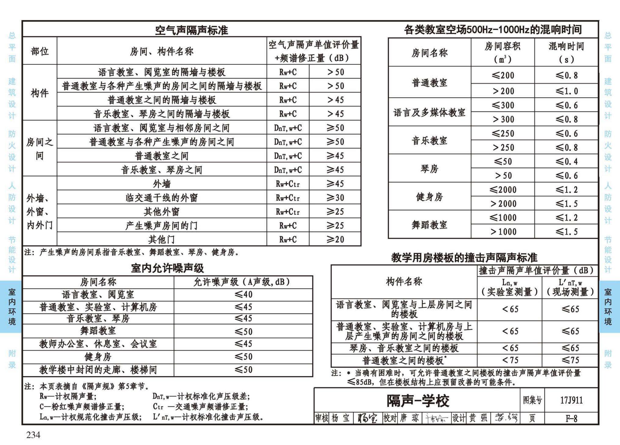 17J911--建筑专业设计常用数据