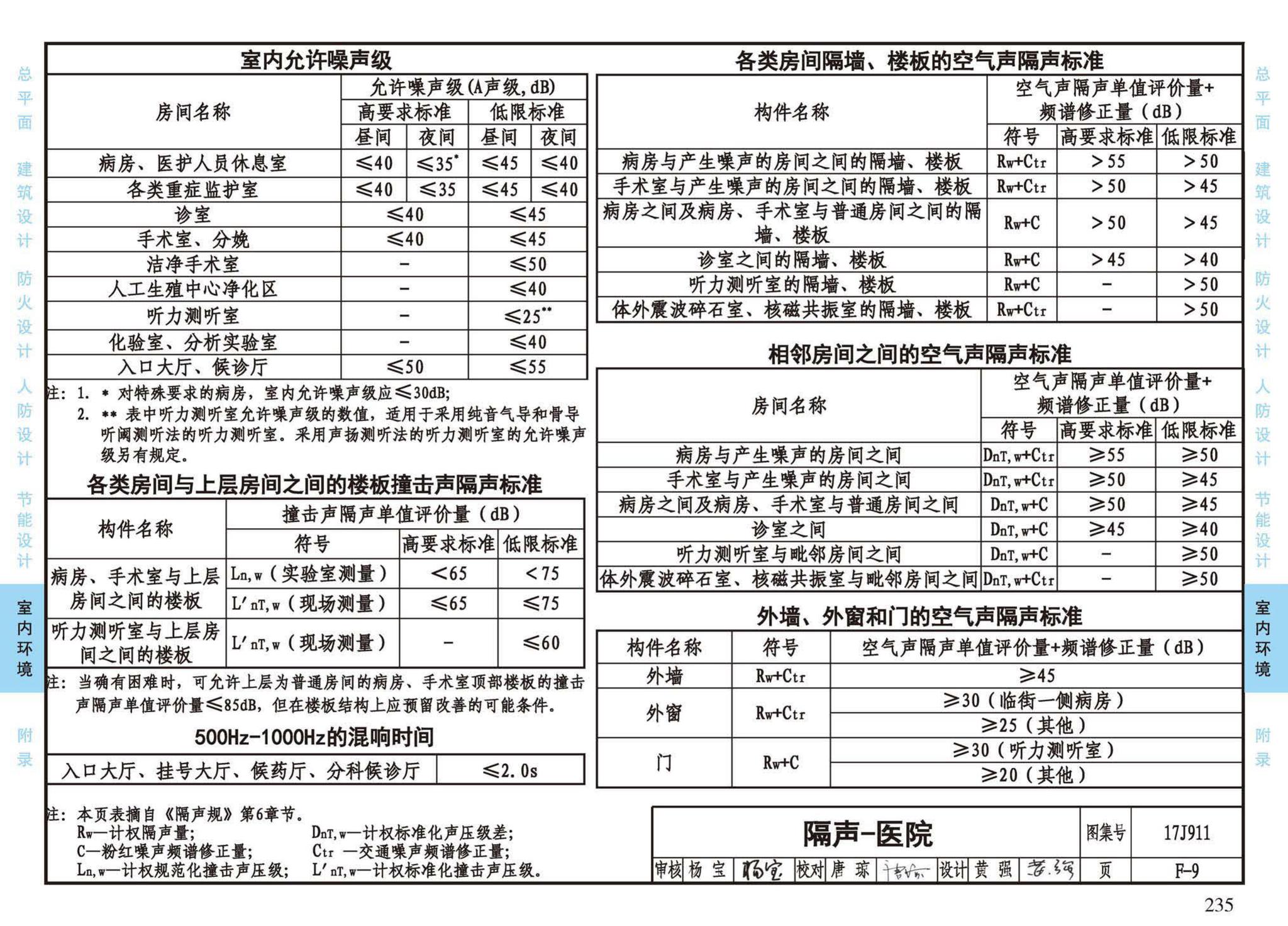 17J911--建筑专业设计常用数据