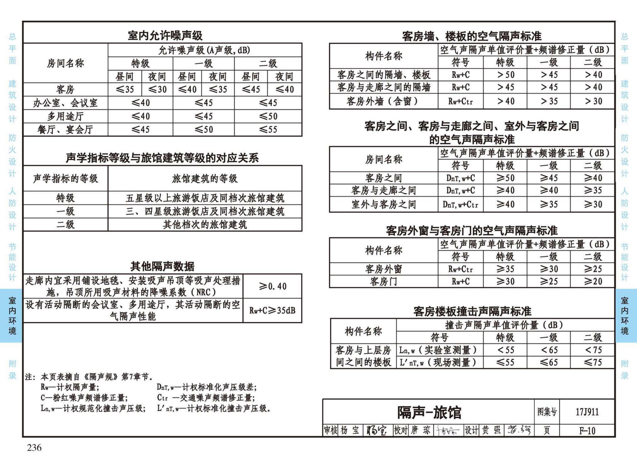 17J911--建筑专业设计常用数据