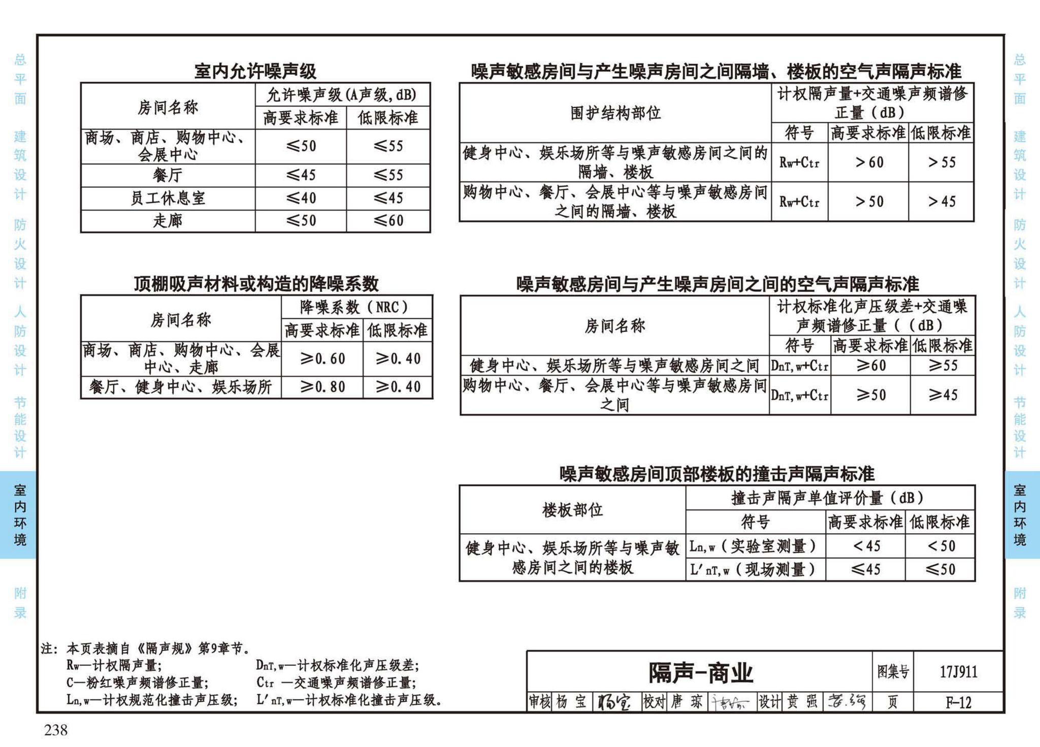 17J911--建筑专业设计常用数据