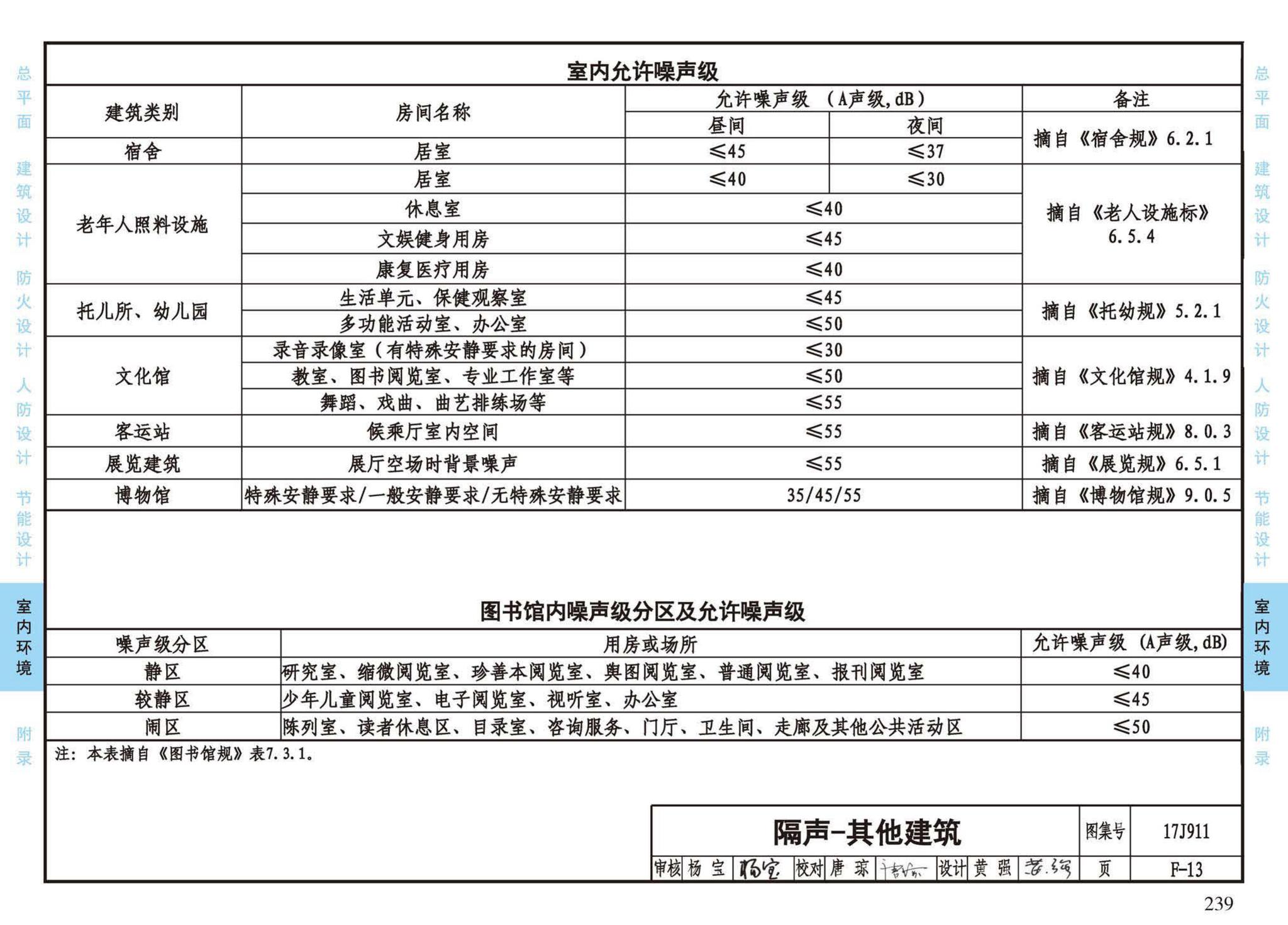 17J911--建筑专业设计常用数据