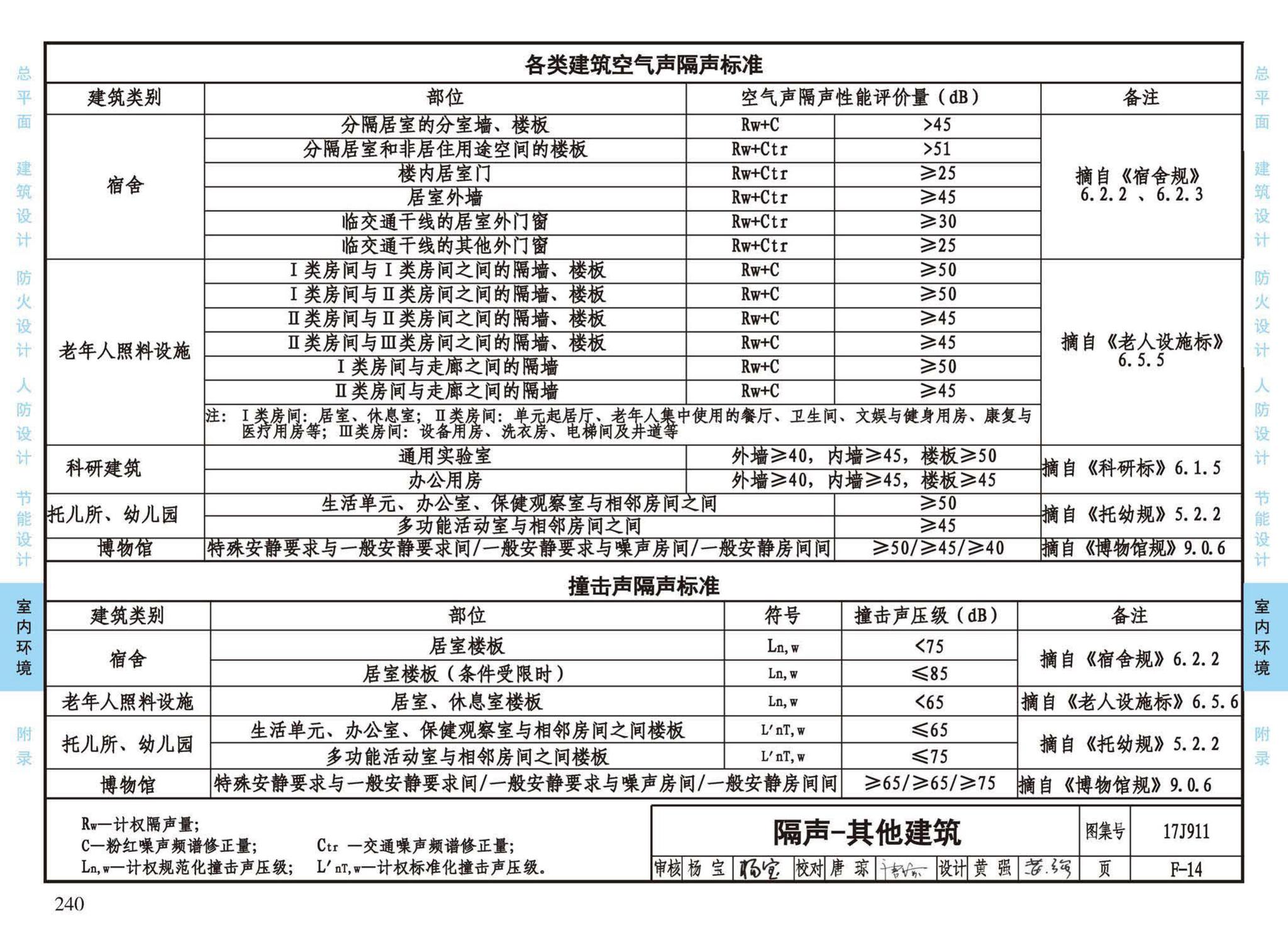 17J911--建筑专业设计常用数据