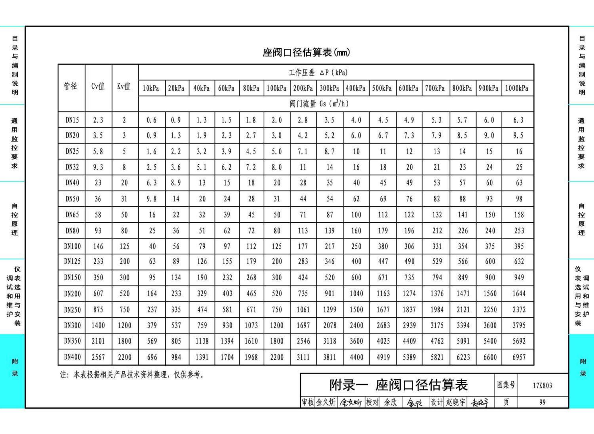 17K803--暖通空调系统的检测与监控（通风空调系统分册）