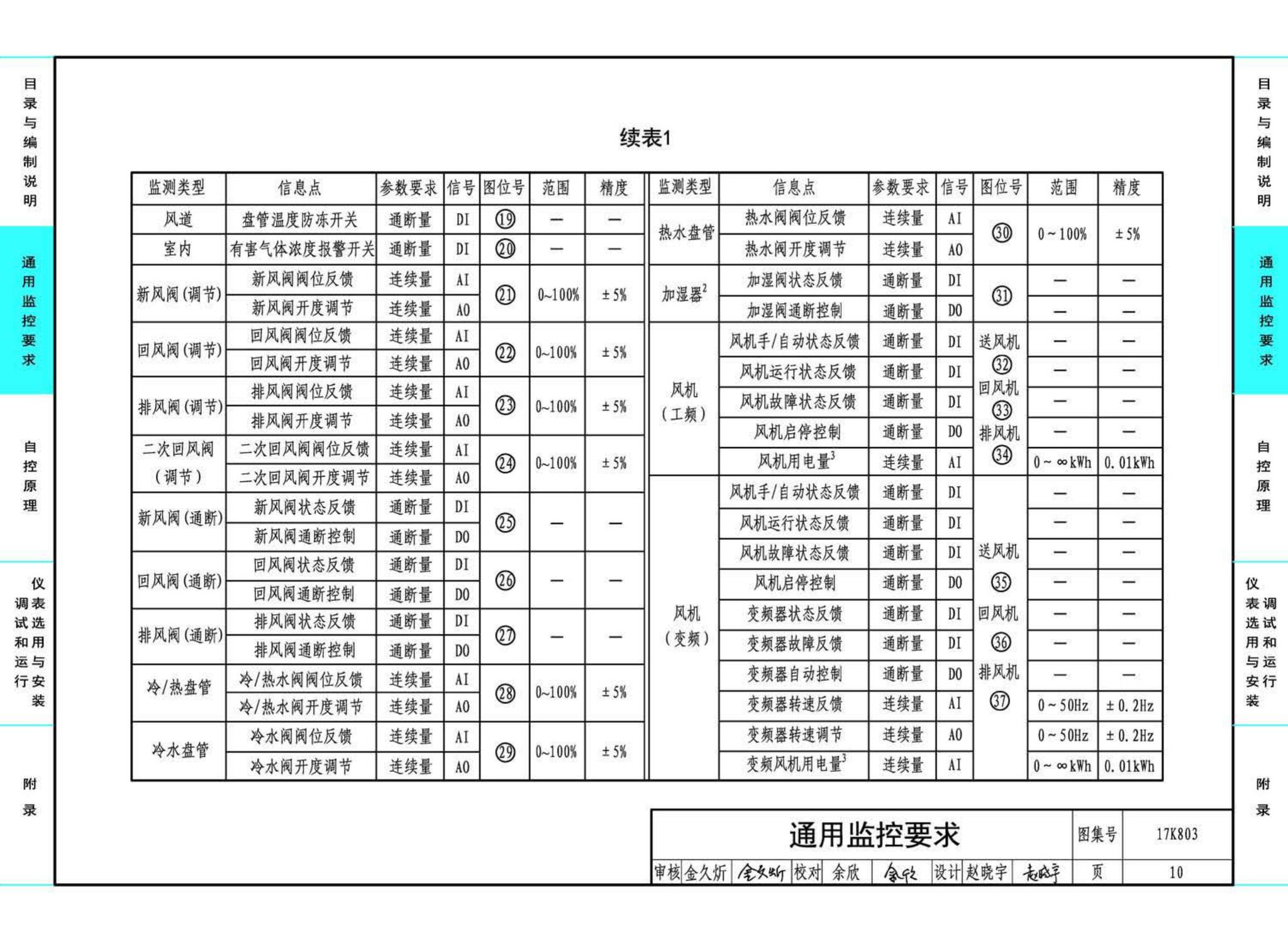 17K803--暖通空调系统的检测与监控（通风空调系统分册）