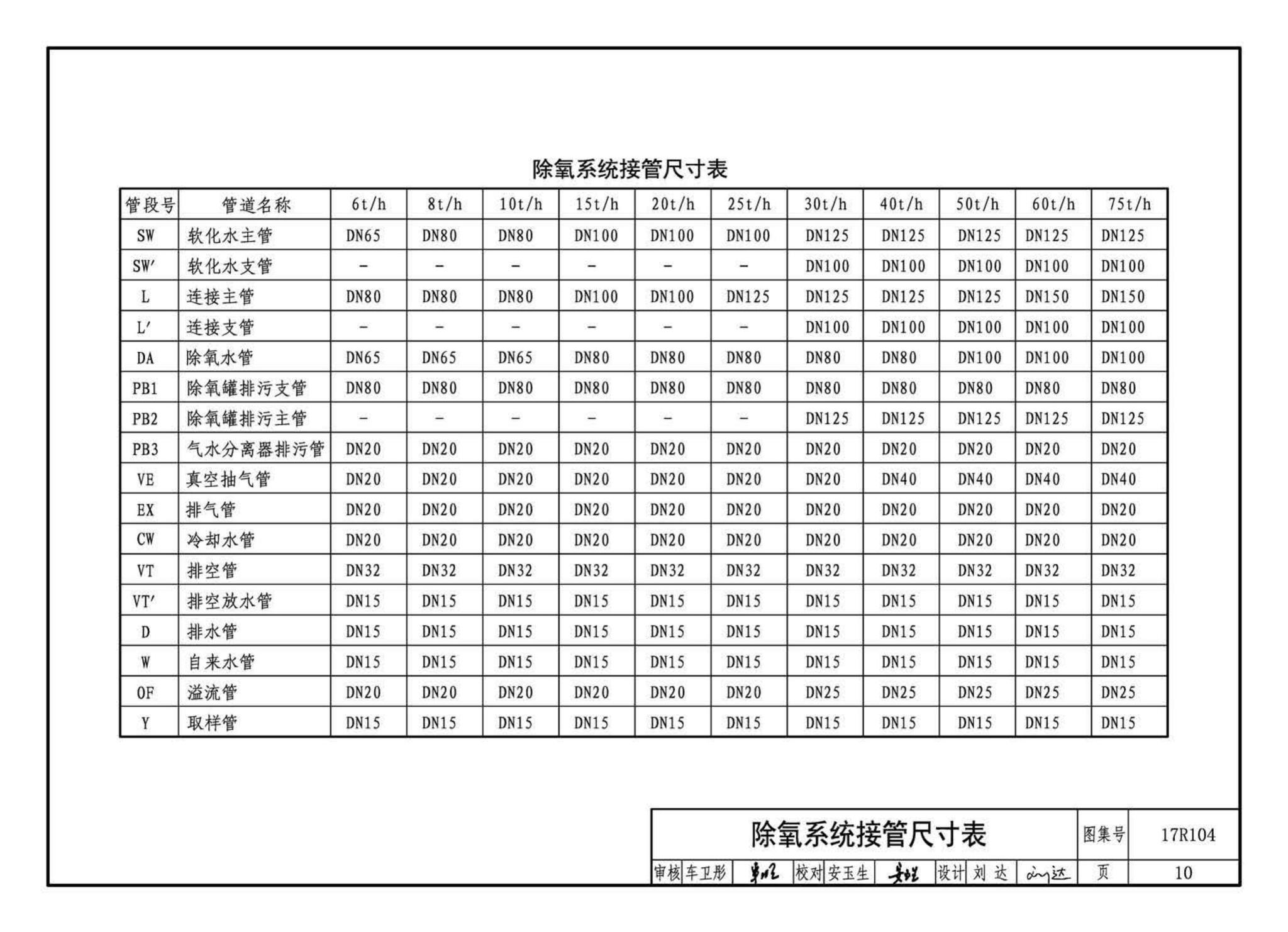 17R104--联合除氧系统设计与安装