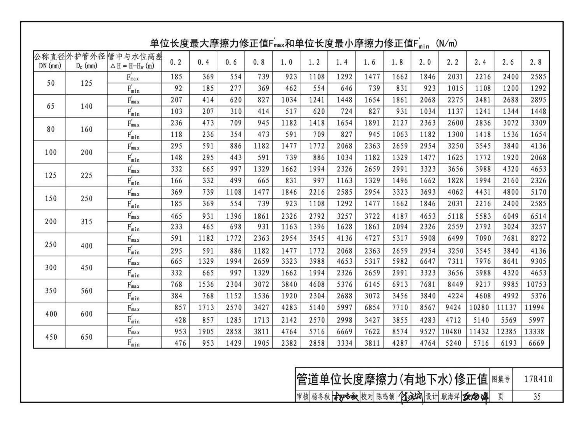 17R410--热水管道直埋敷设