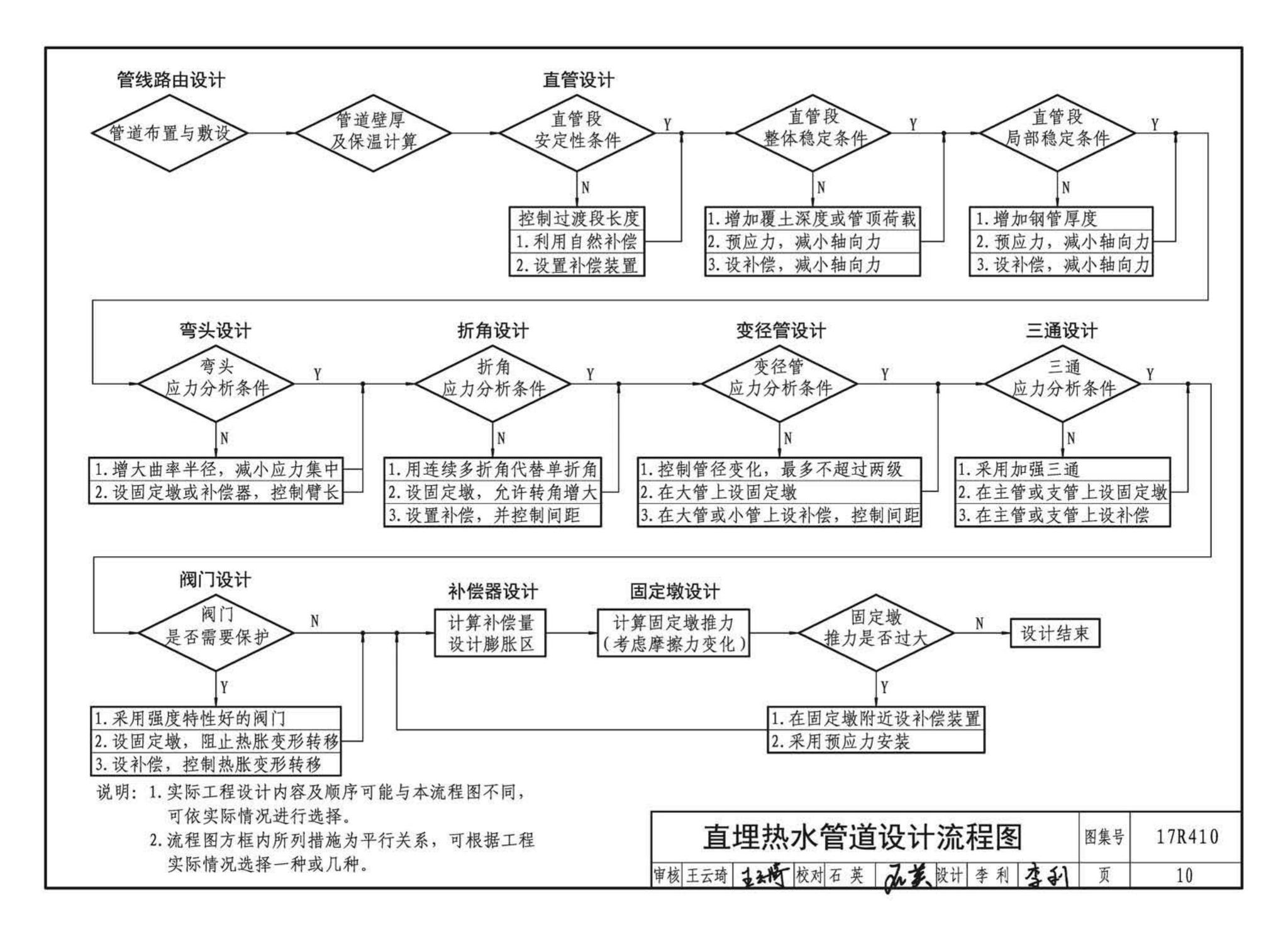 17R410--热水管道直埋敷设