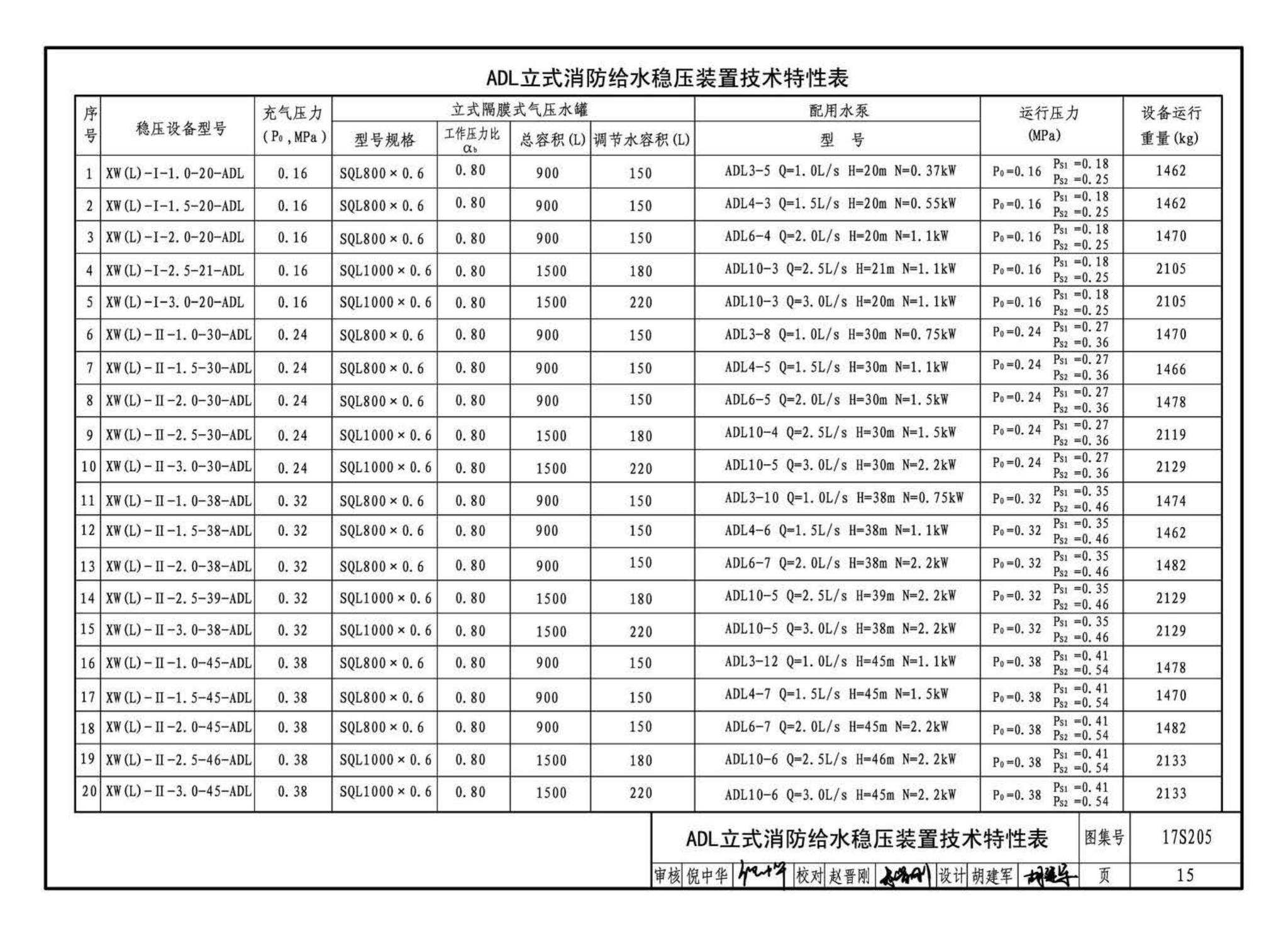 17S205--消防给水稳压设备选用与安装