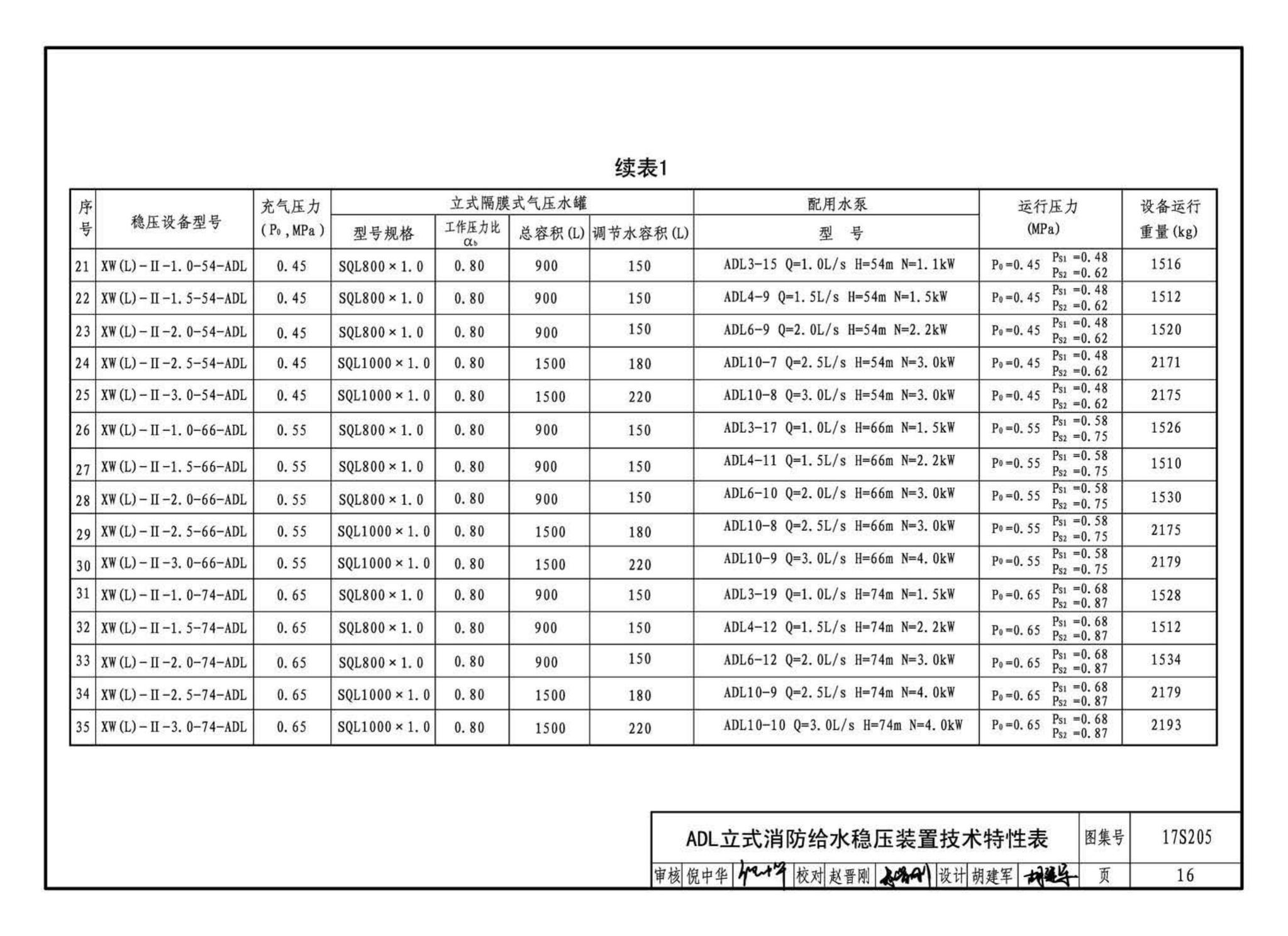 17S205--消防给水稳压设备选用与安装