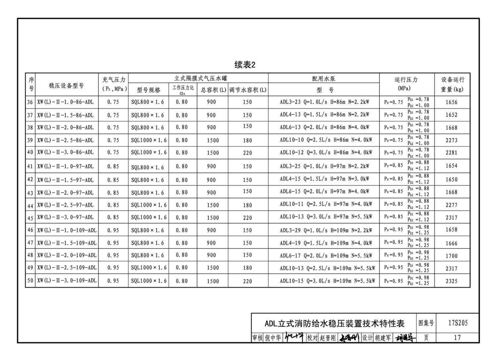 17S205--消防给水稳压设备选用与安装