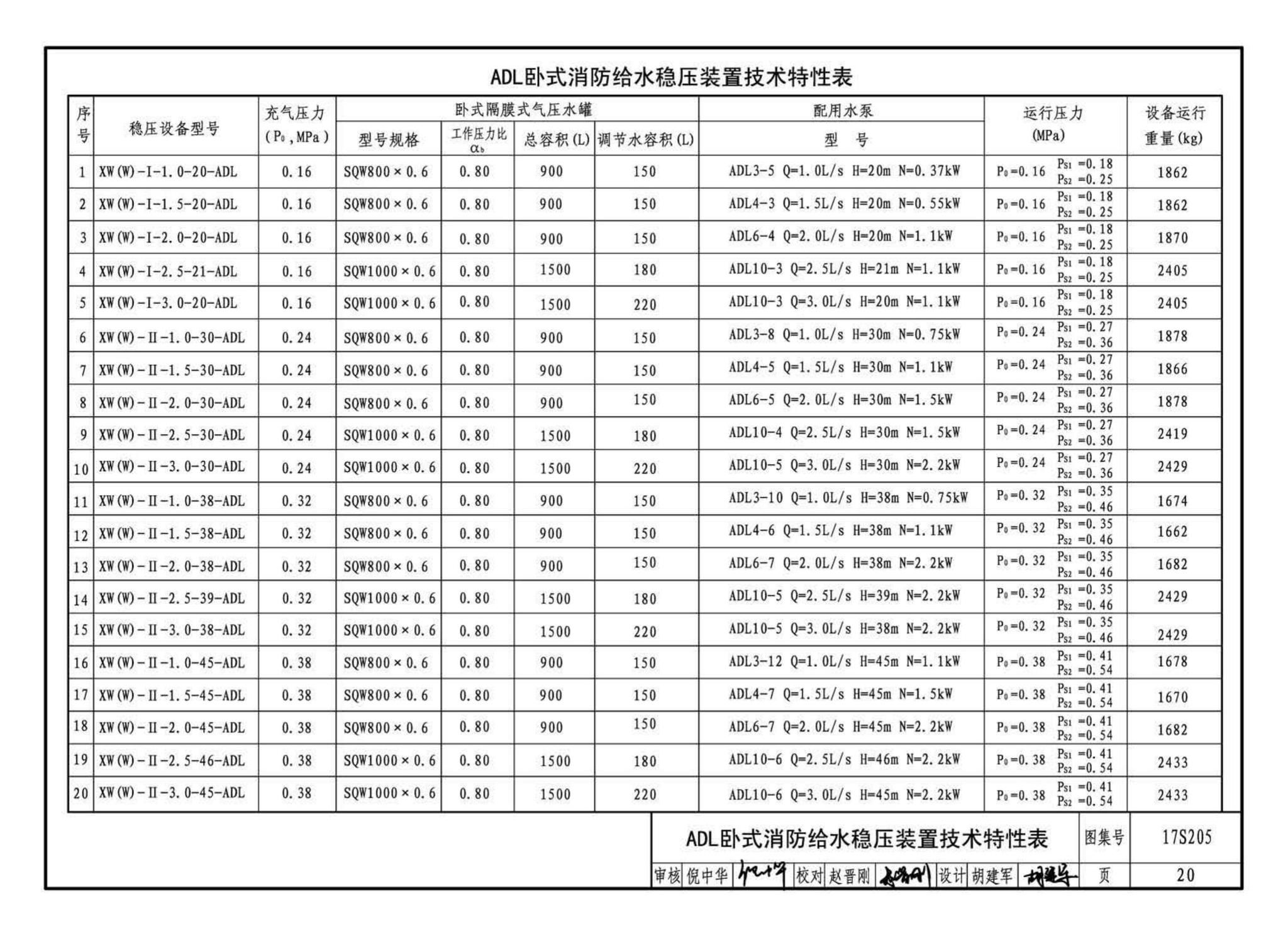 17S205--消防给水稳压设备选用与安装