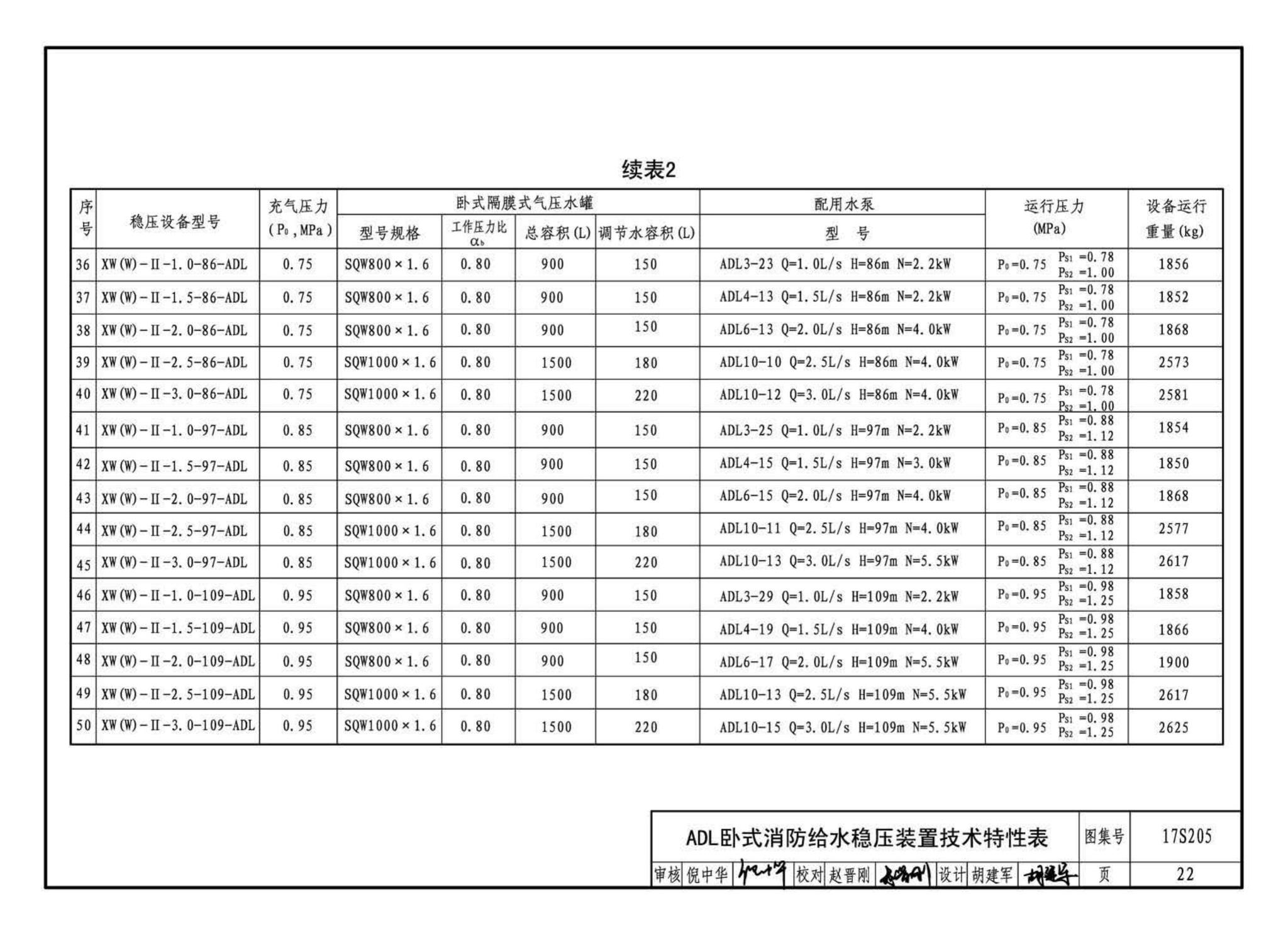 17S205--消防给水稳压设备选用与安装