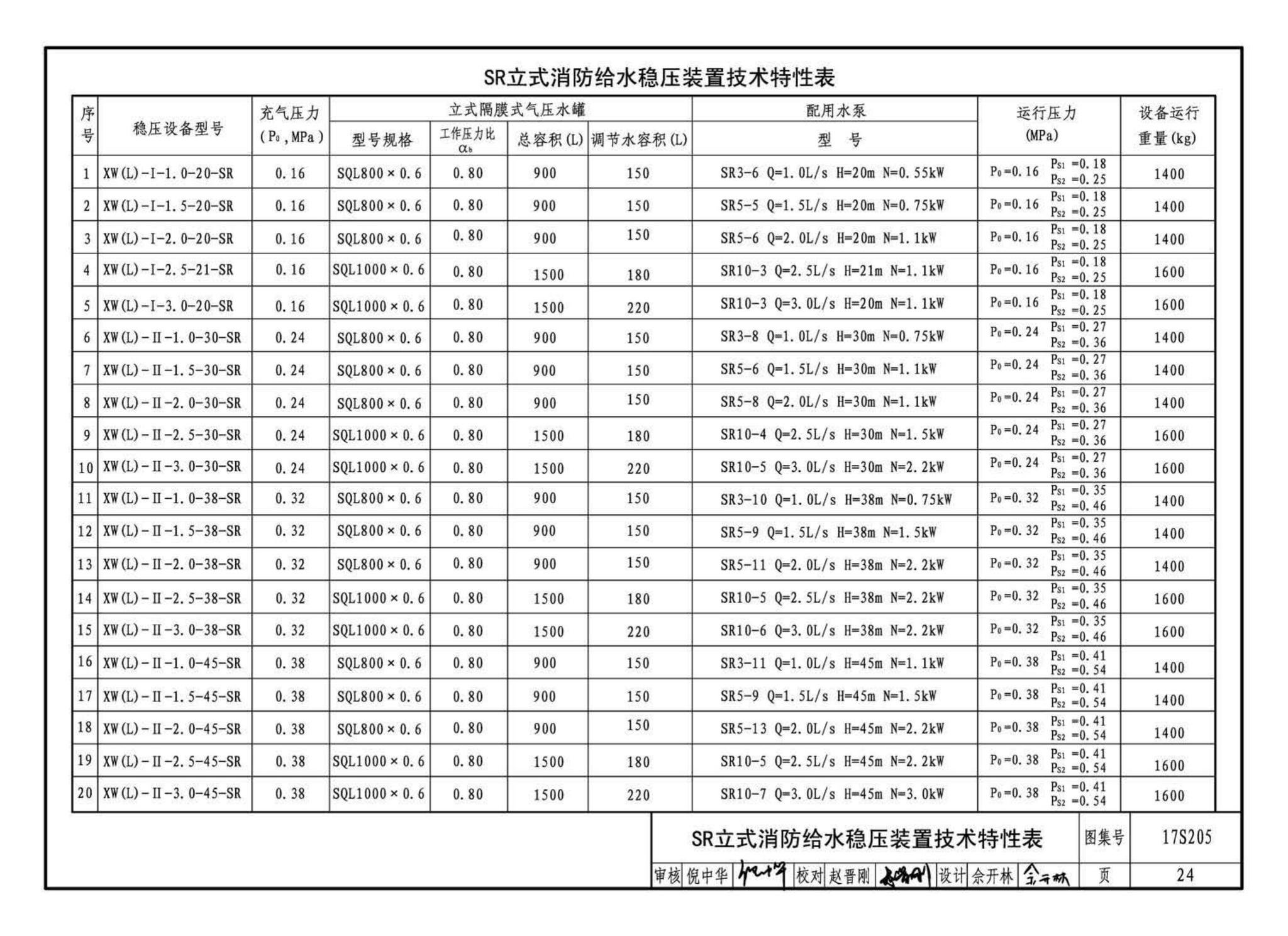 17S205--消防给水稳压设备选用与安装