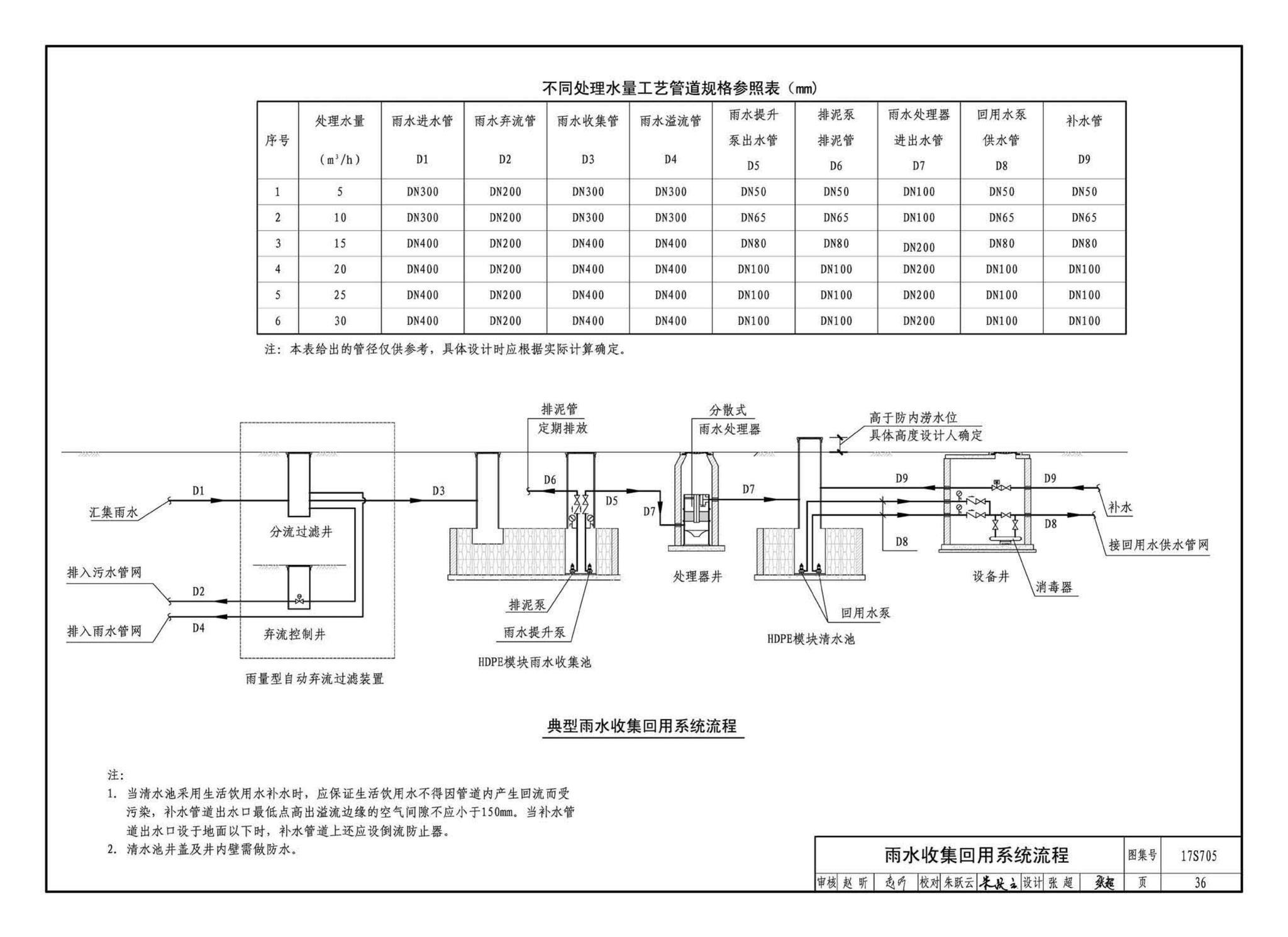 17S705--海绵型建筑与小区雨水控制及利用