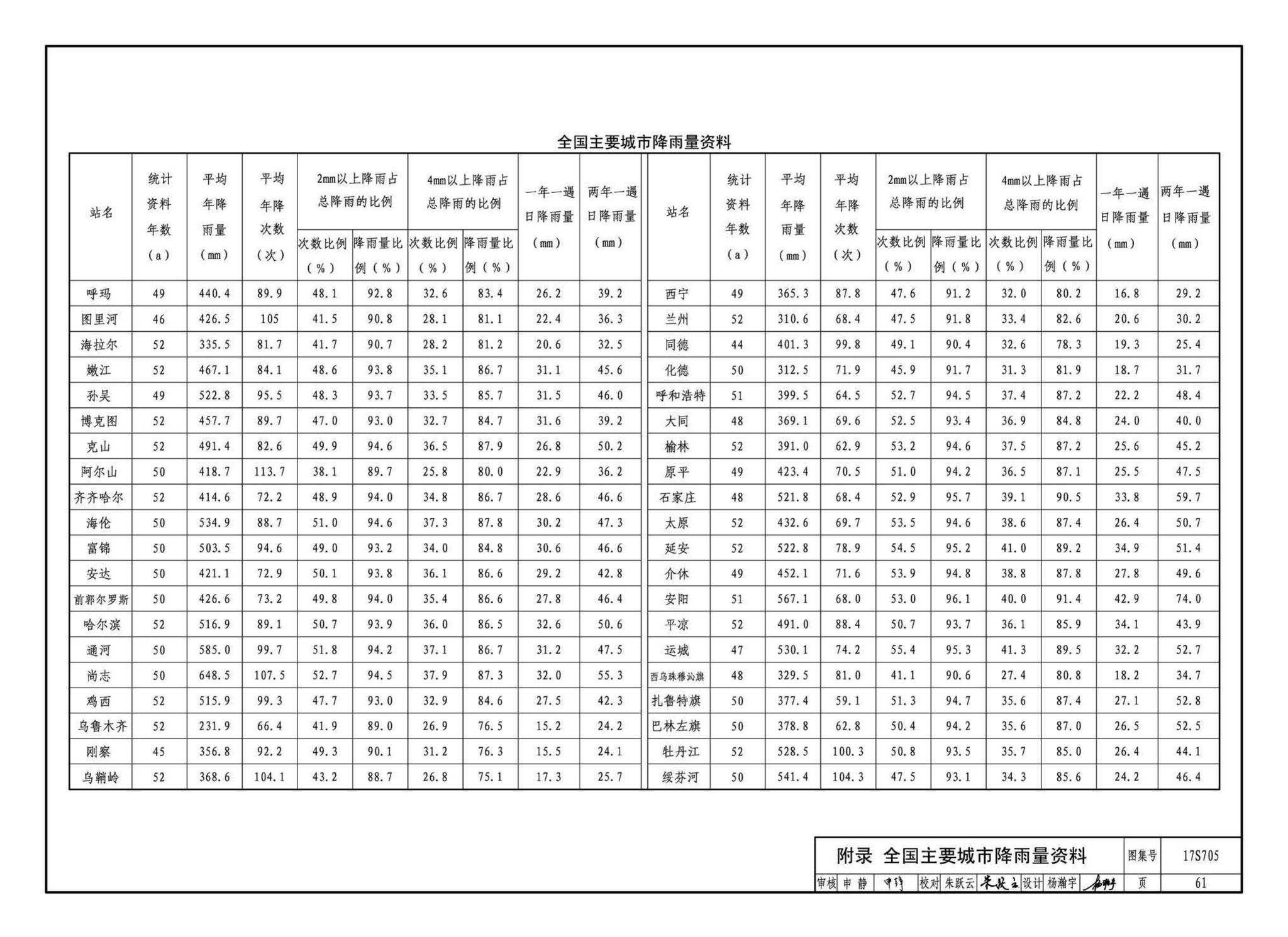 17S705--海绵型建筑与小区雨水控制及利用