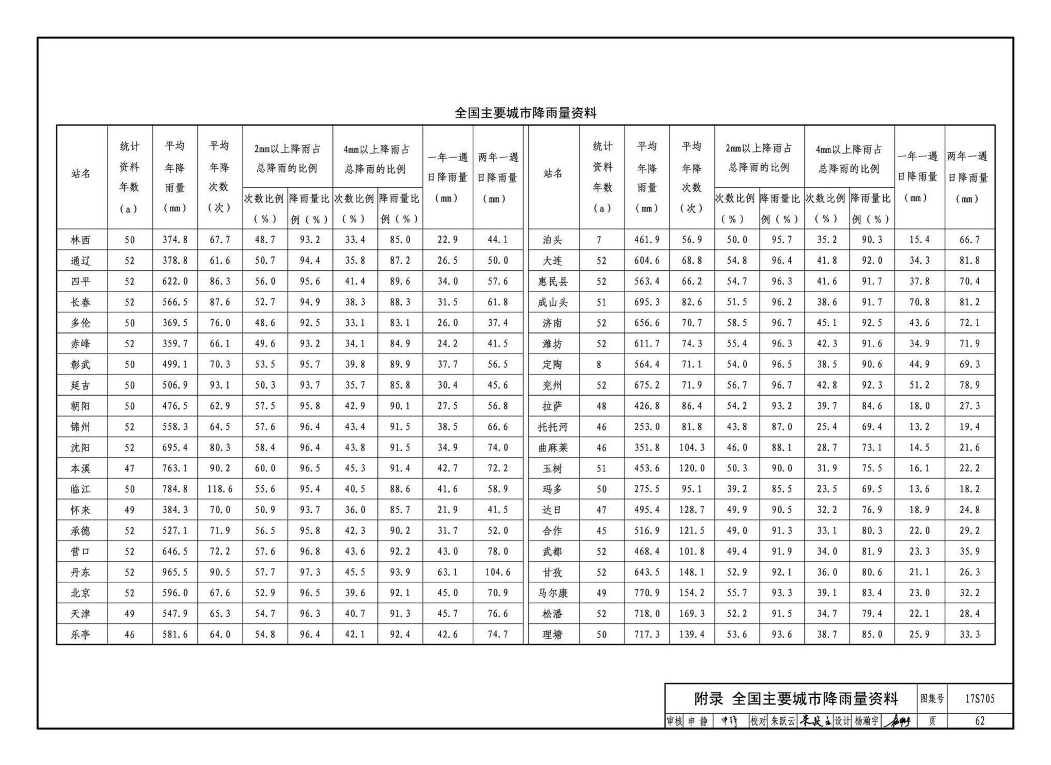 17S705--海绵型建筑与小区雨水控制及利用