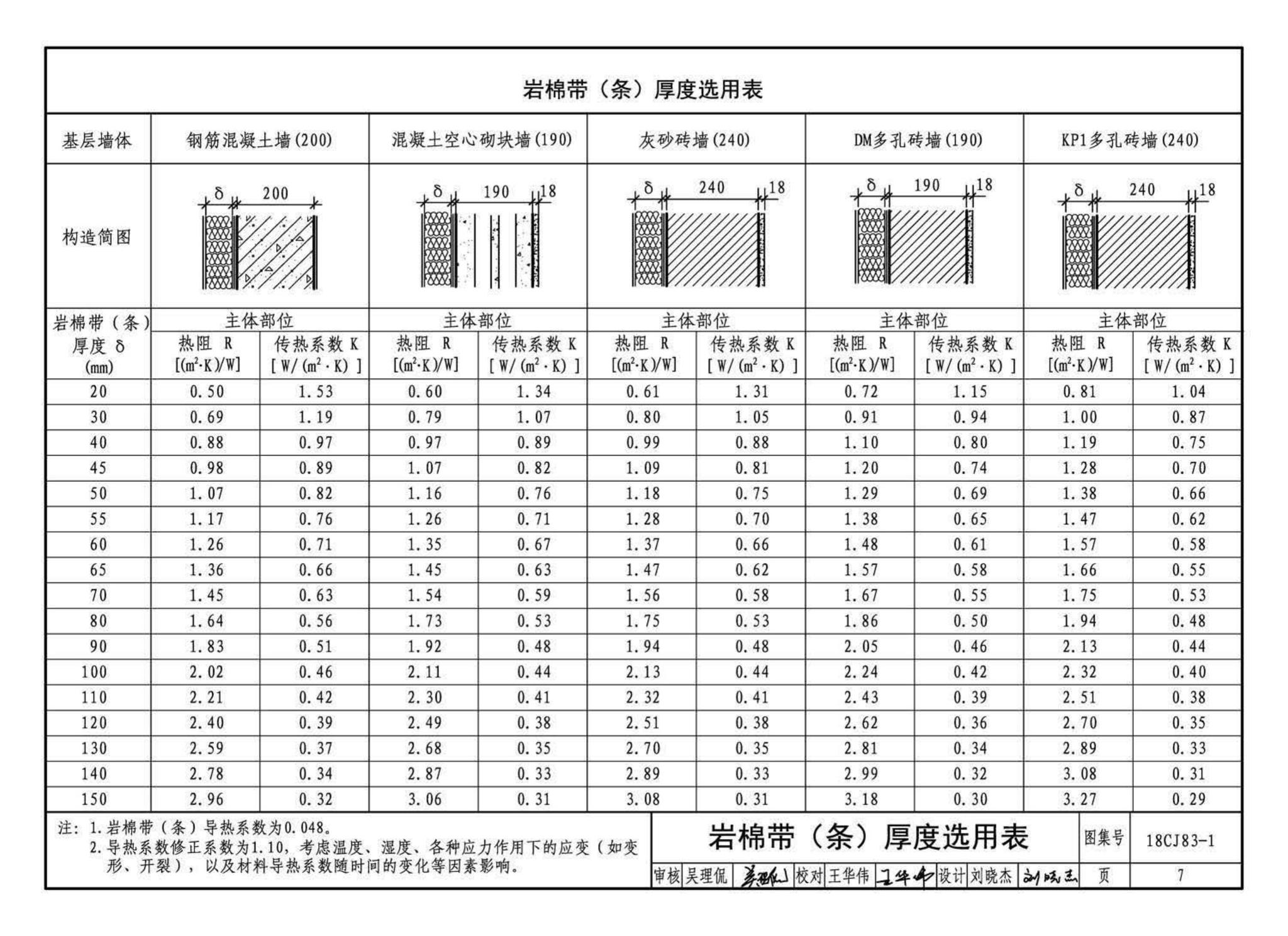 18CJ83-1--外墙外保温系统建筑构造(一)