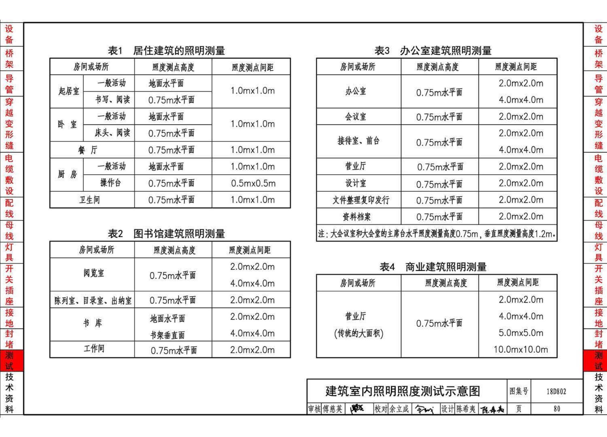 18D802--建筑电气工程施工安装