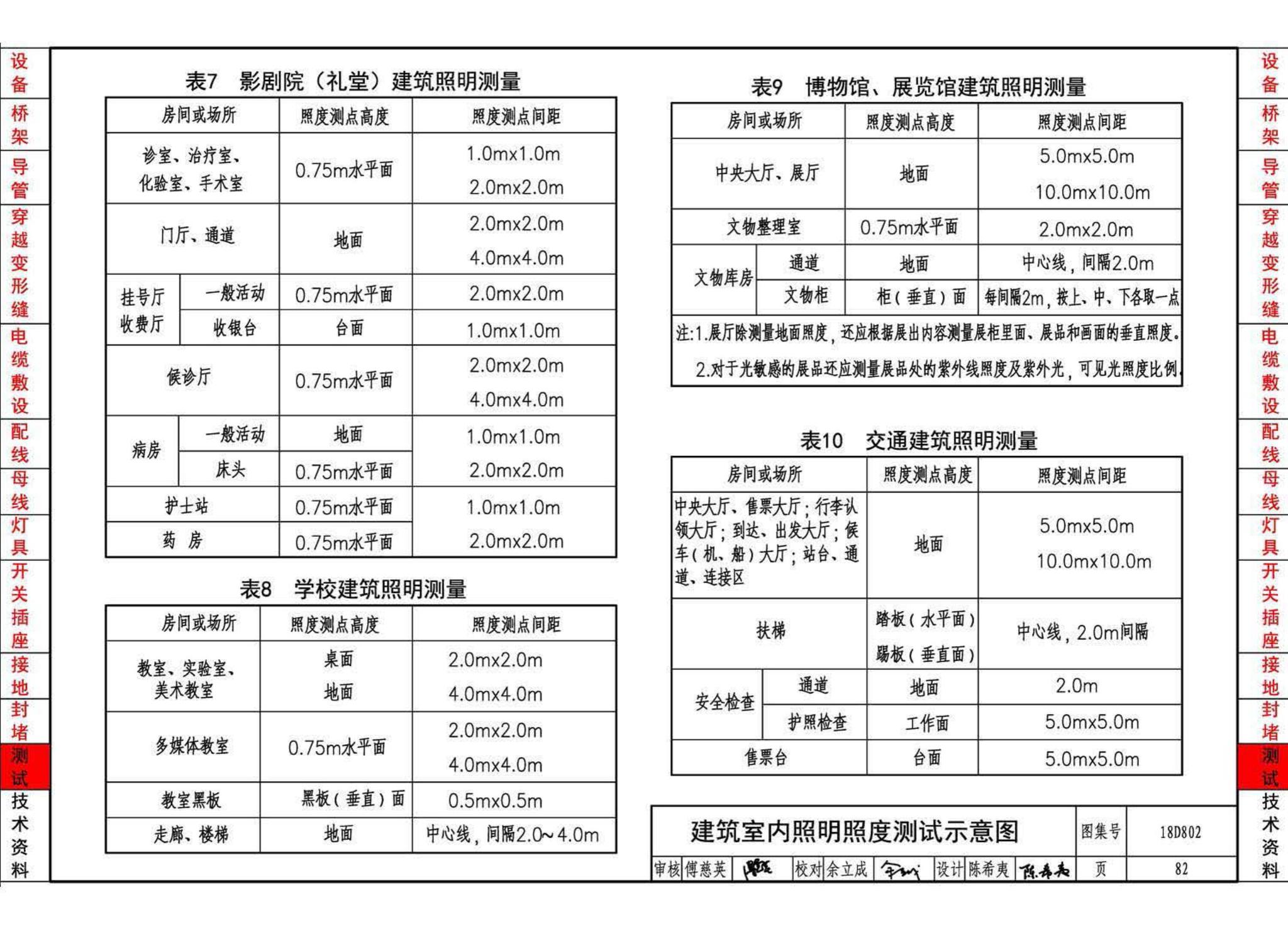 18D802--建筑电气工程施工安装