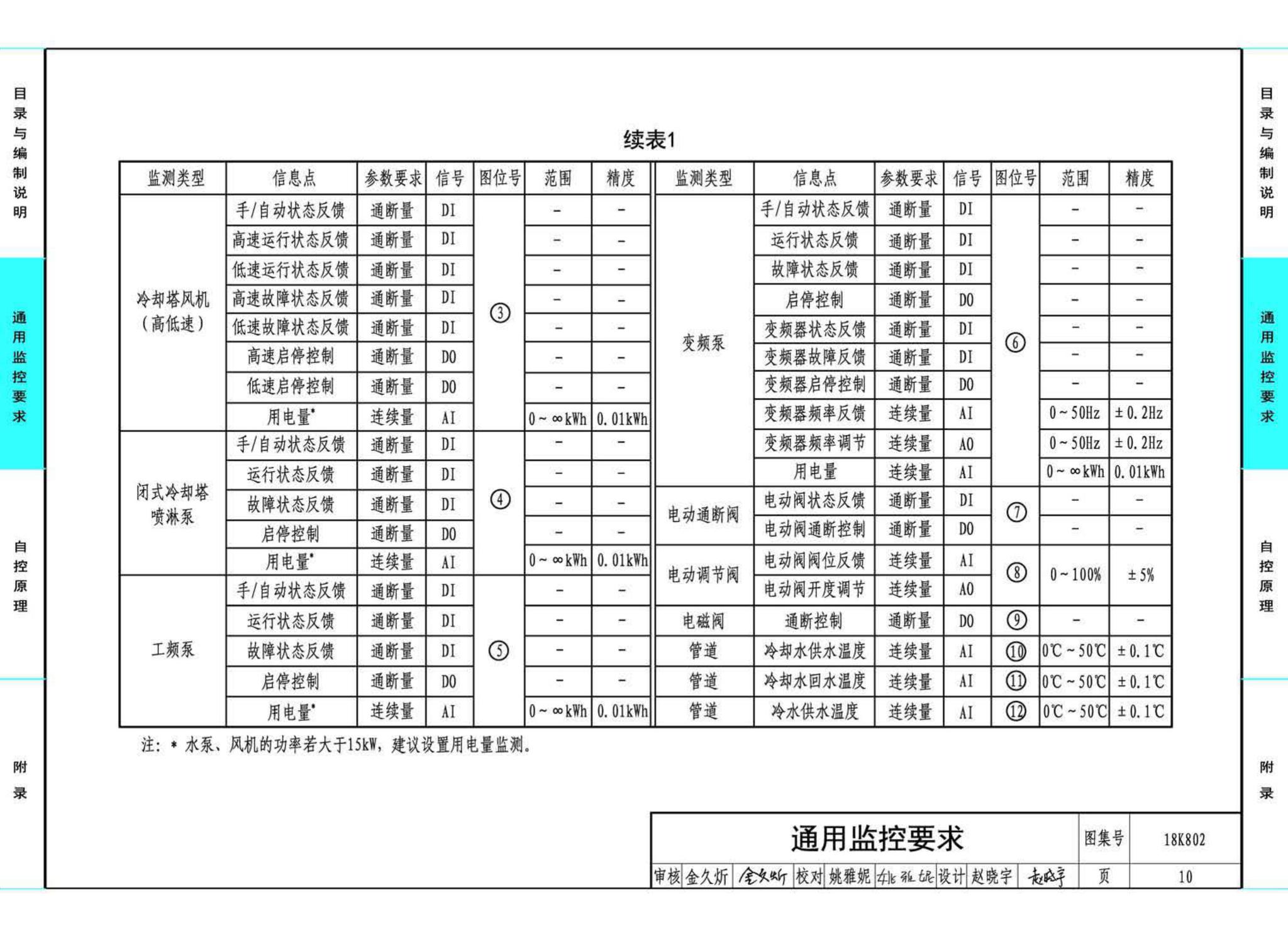 18K802--暖通空调系统的检测与监控(水系统分册)