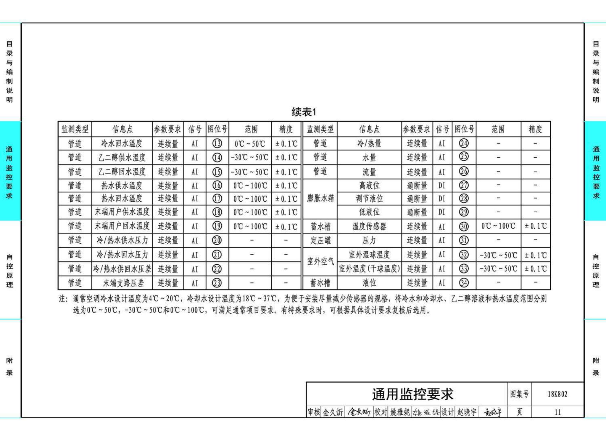 18K802--暖通空调系统的检测与监控(水系统分册)