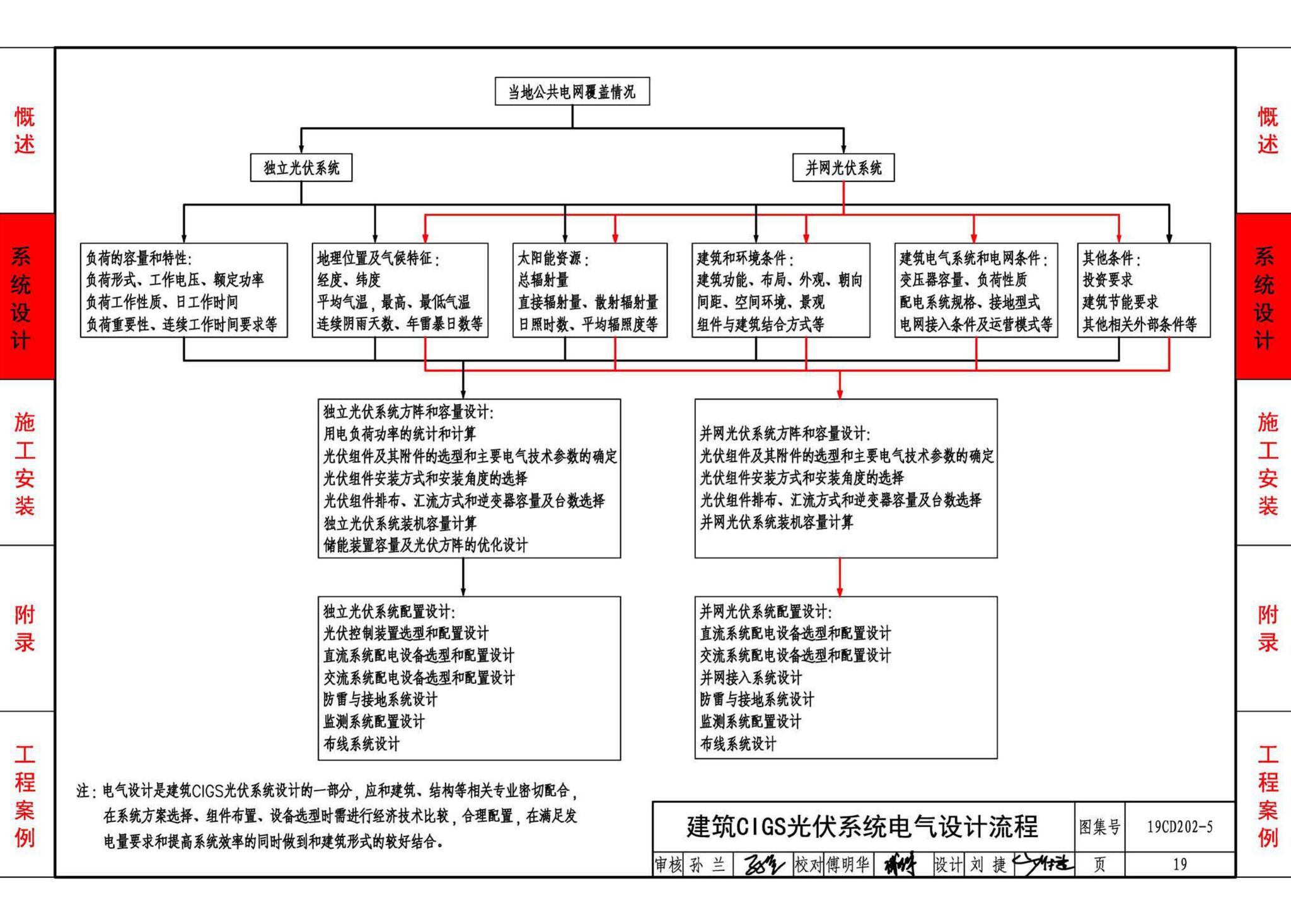 19CD202-5--建筑铜铟镓硒薄膜光伏系统电气设计与安装（一）