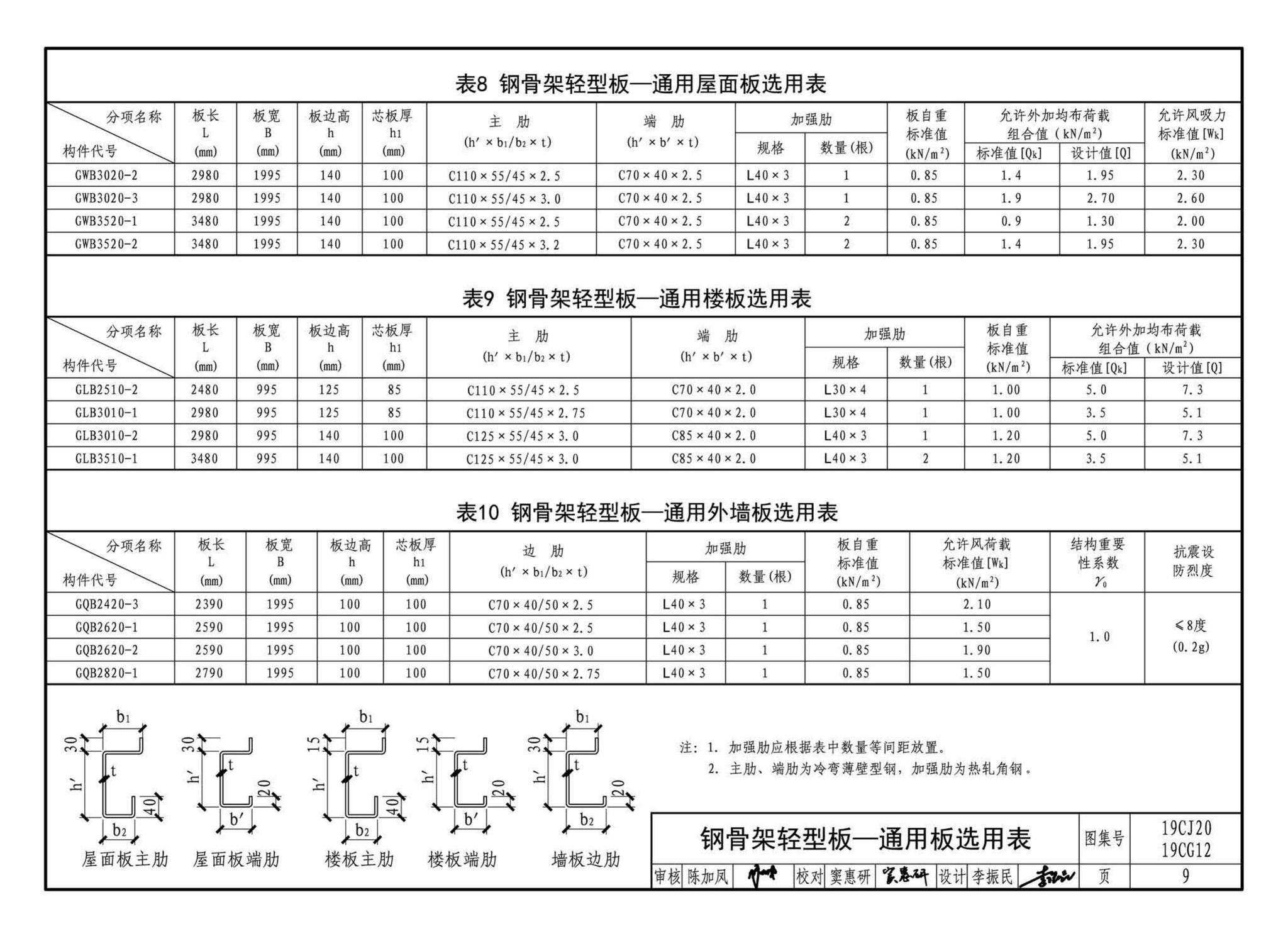 19CJ20、19CG12--钢骨架轻型板