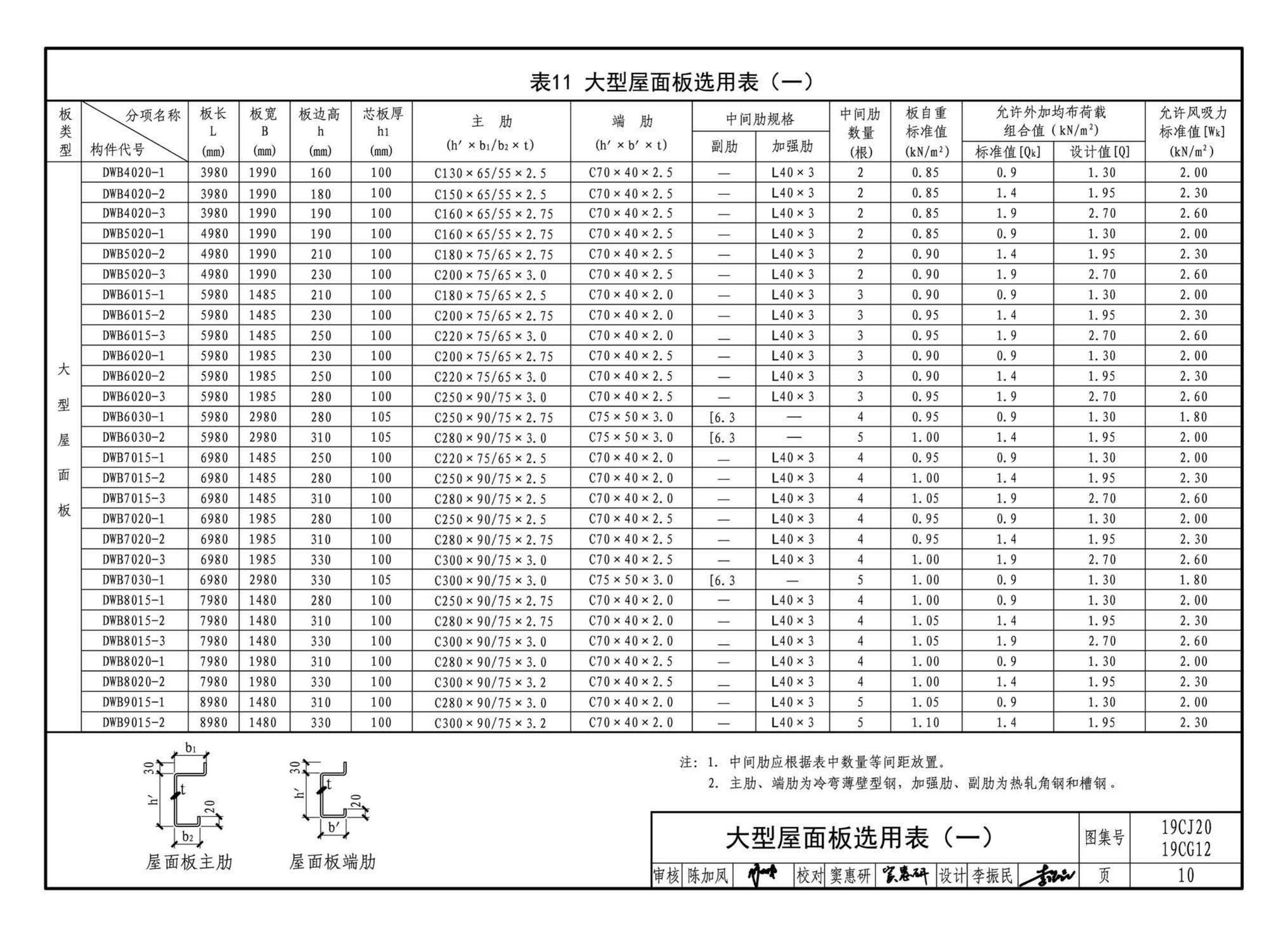 19CJ20、19CG12--钢骨架轻型板