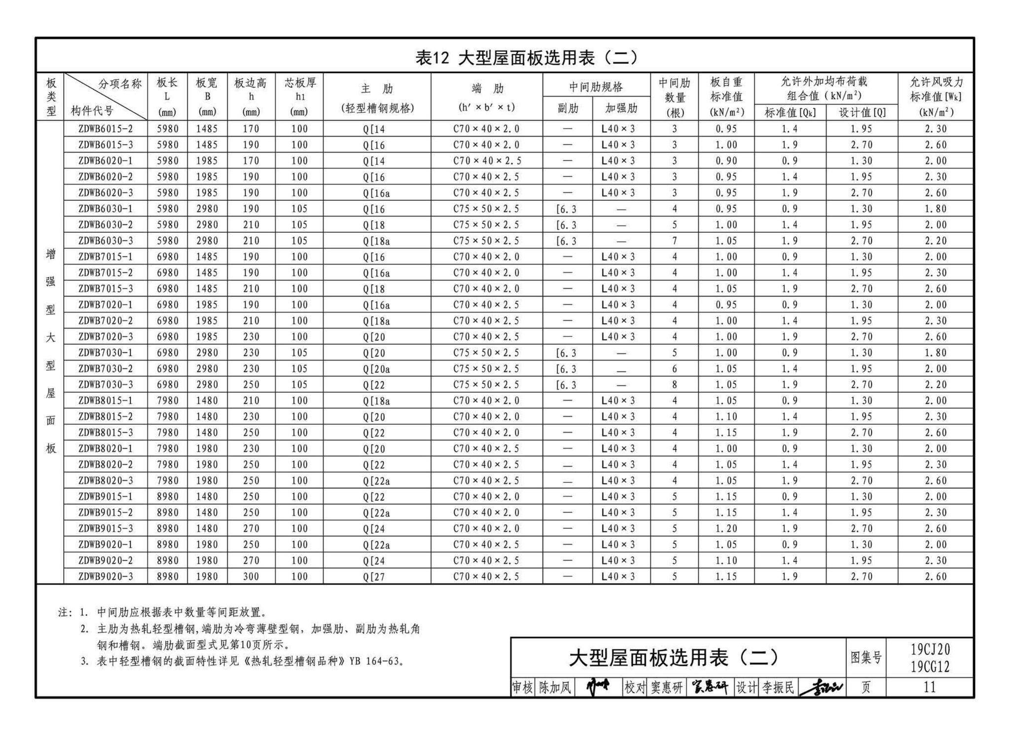 19CJ20、19CG12--钢骨架轻型板