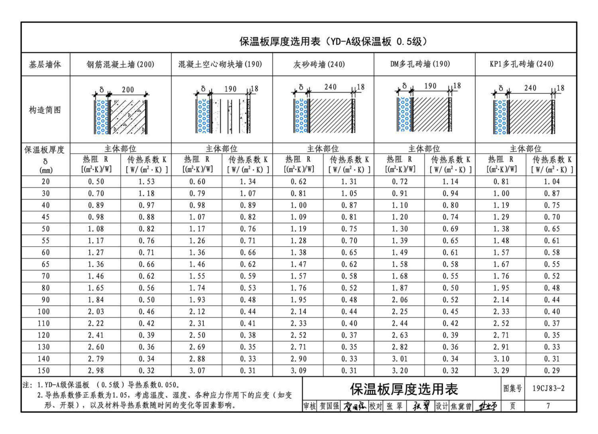 19CJ83-2--外墙外保温系统建筑构造(二)