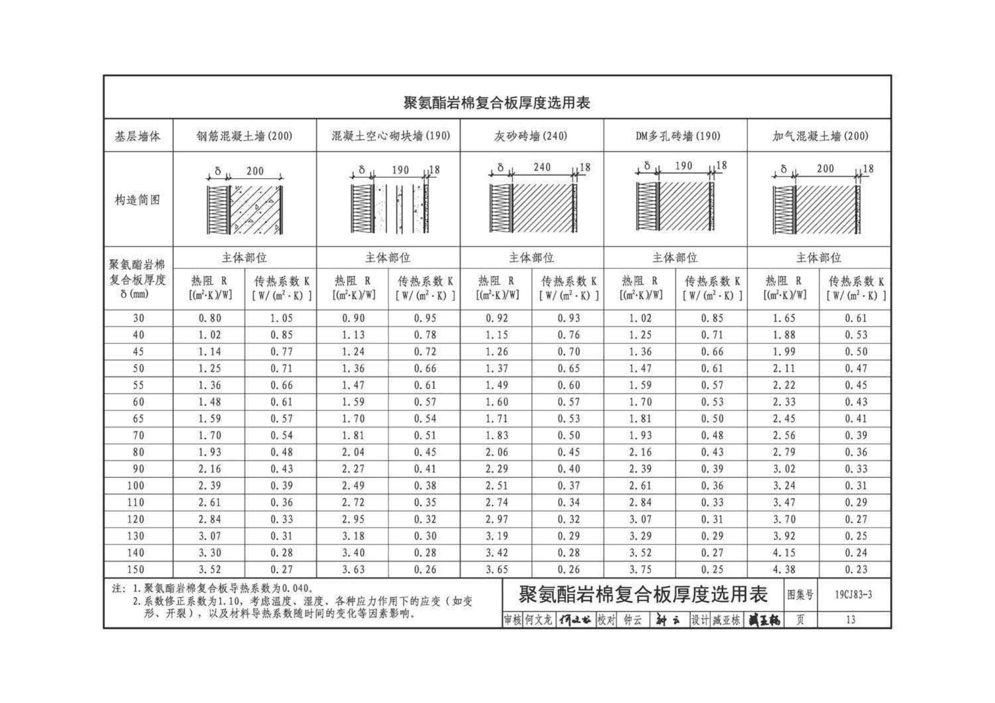 19CJ83-3--外墙外保温系统建筑构造(三)——万华聚氨酯岩棉复合板保温系统