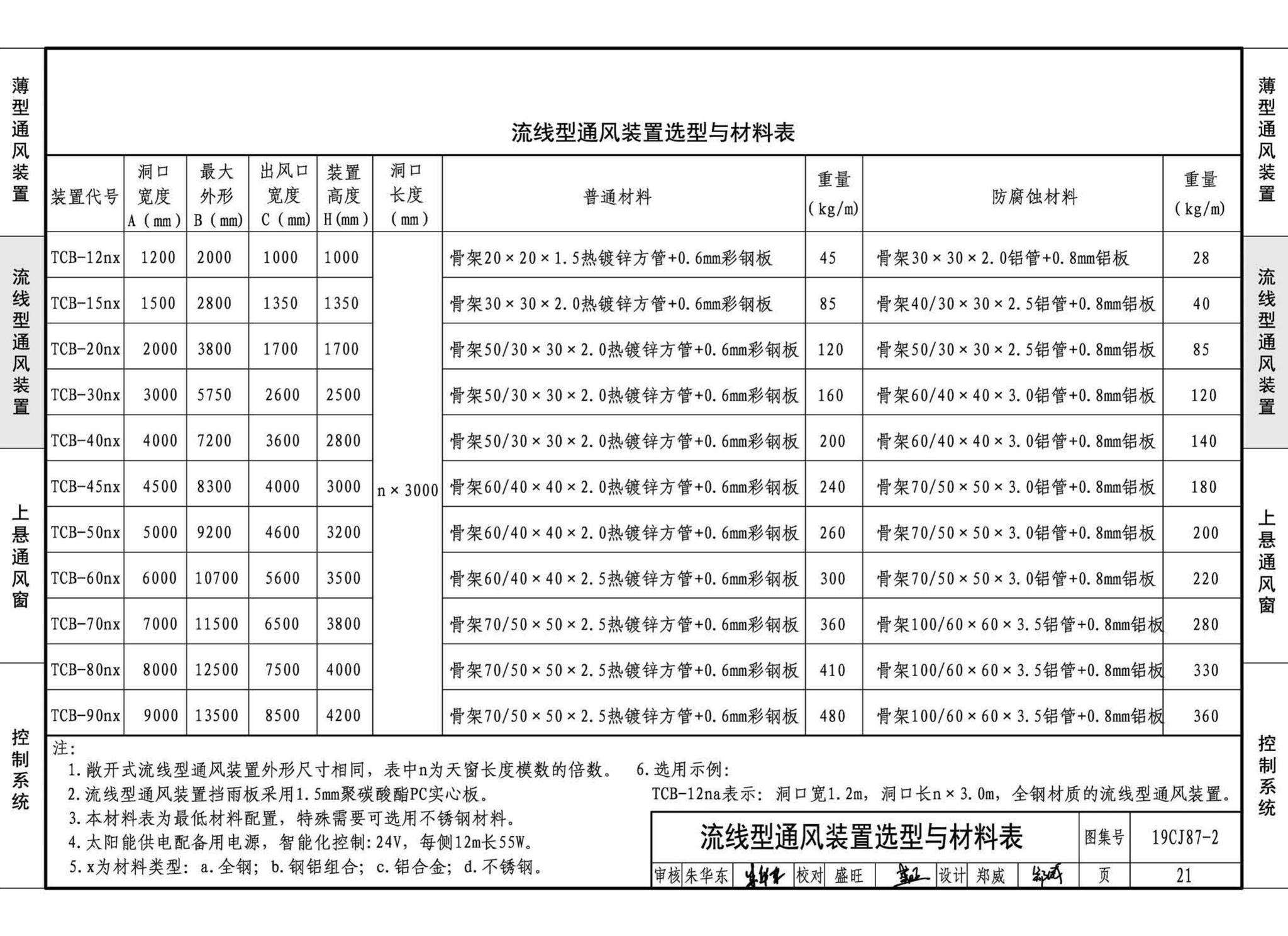 19CJ87-2--采光、通风、消防排烟天窗（二）-屋面节能通风装置