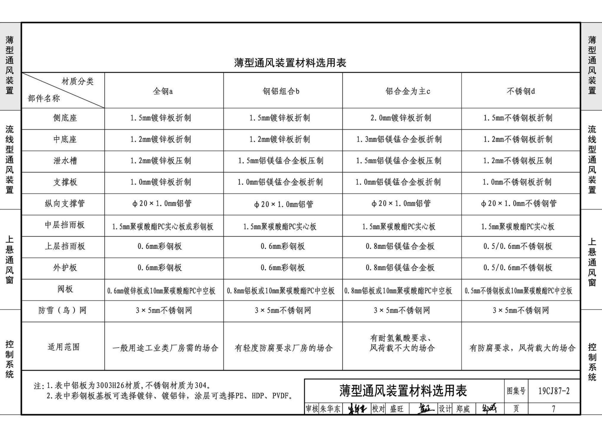 19CJ87-2--采光、通风、消防排烟天窗（二）-屋面节能通风装置