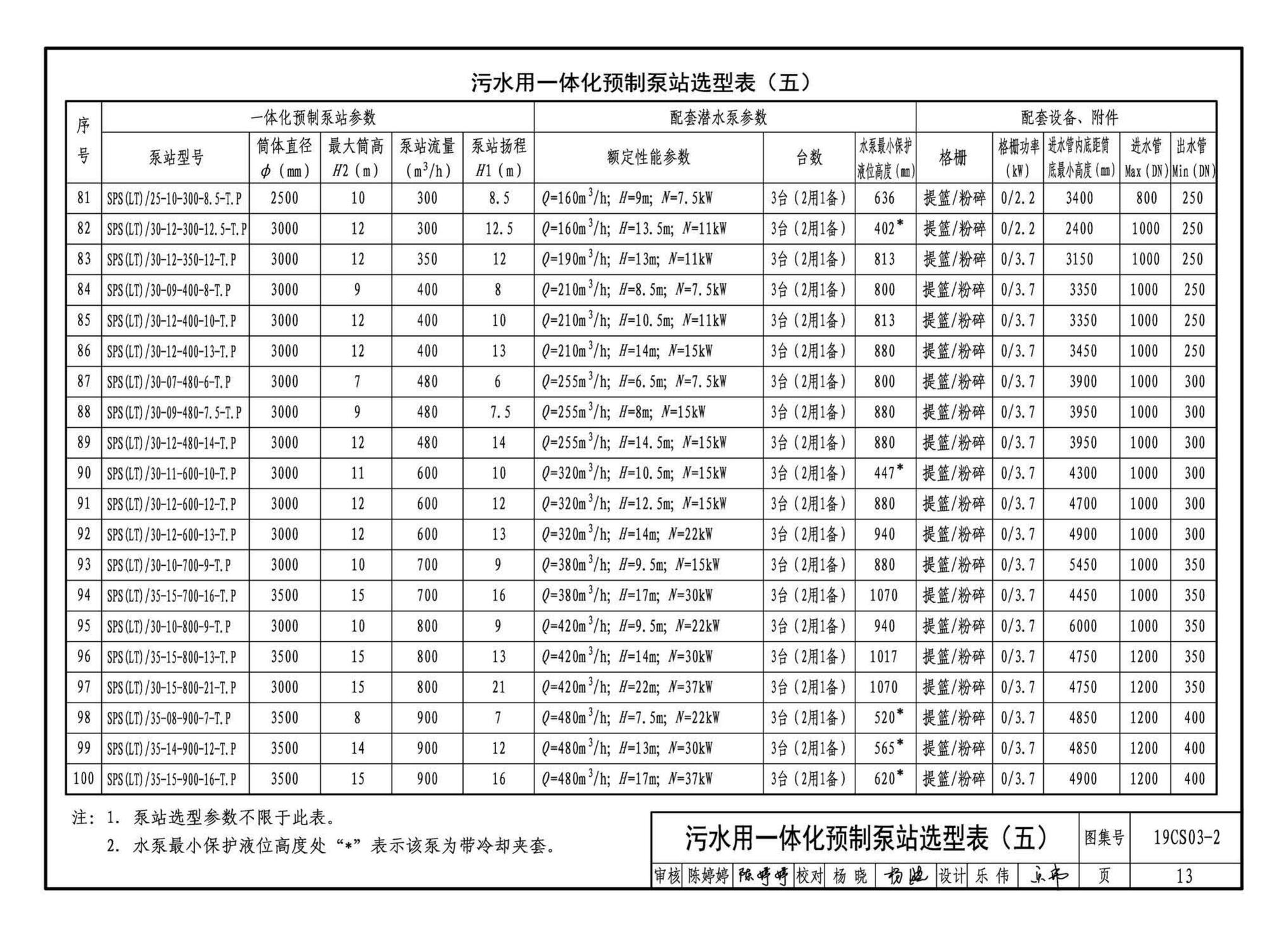 19CS03-2--一体化预制泵站选用与安装（二）