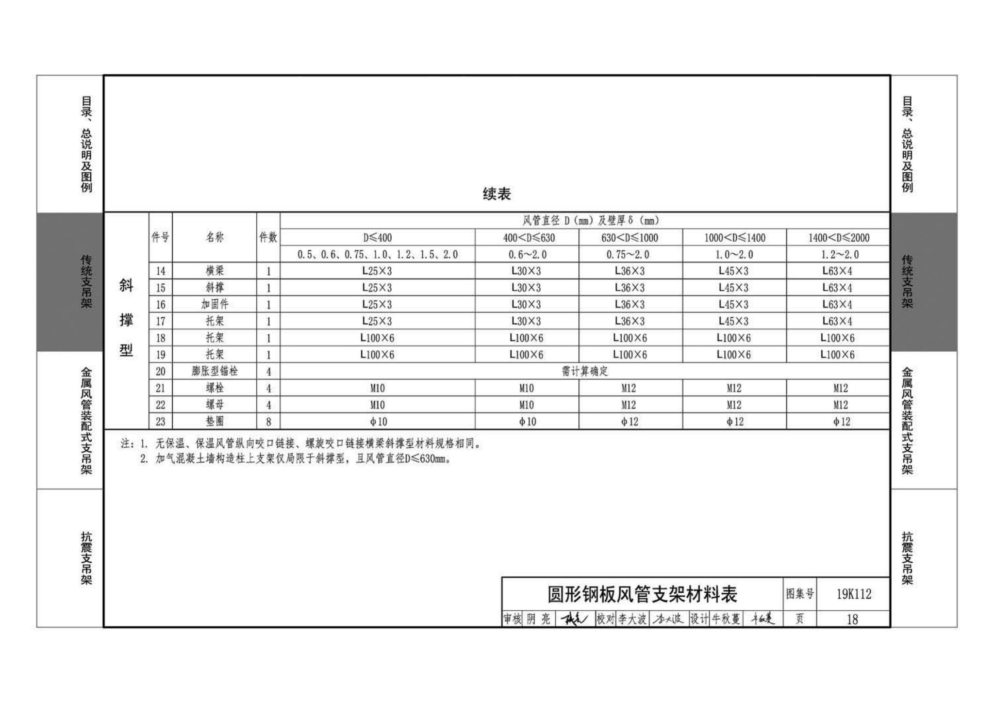 19K112--金属、非金属风管支吊架（含抗震支吊架）