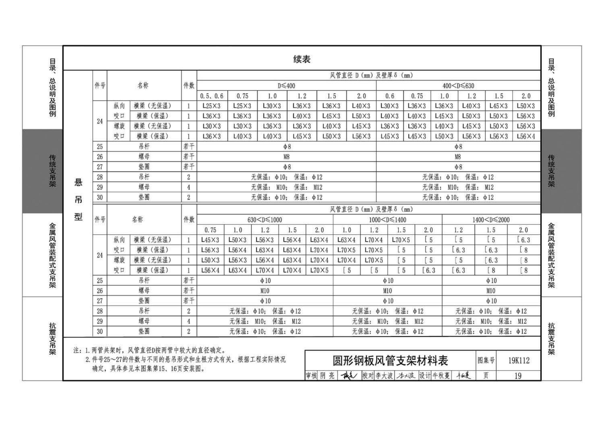 19K112--金属、非金属风管支吊架（含抗震支吊架）