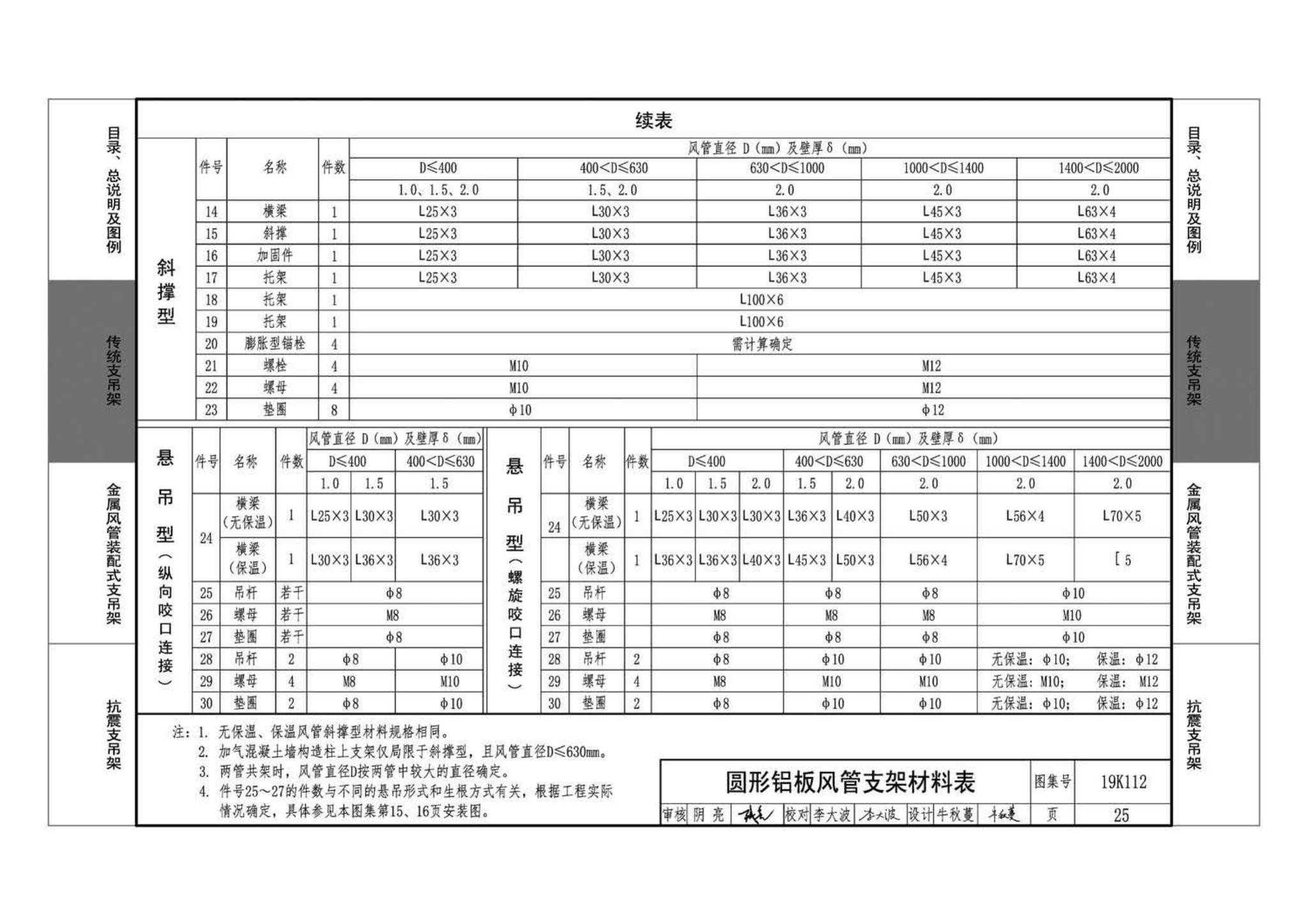 19K112--金属、非金属风管支吊架（含抗震支吊架）