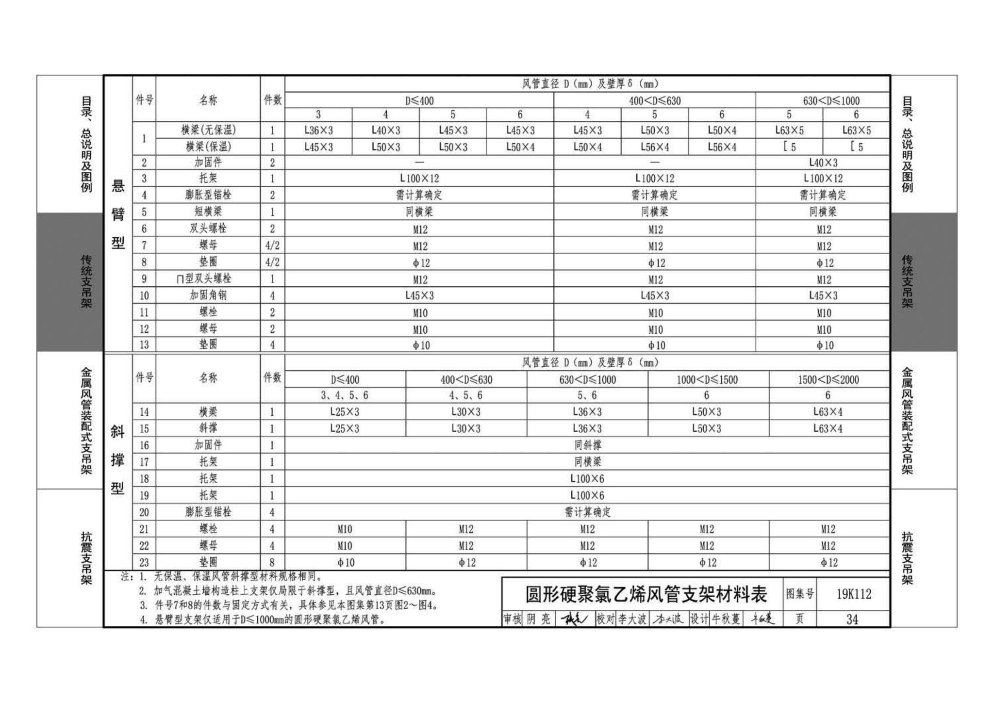 19K112--金属、非金属风管支吊架（含抗震支吊架）