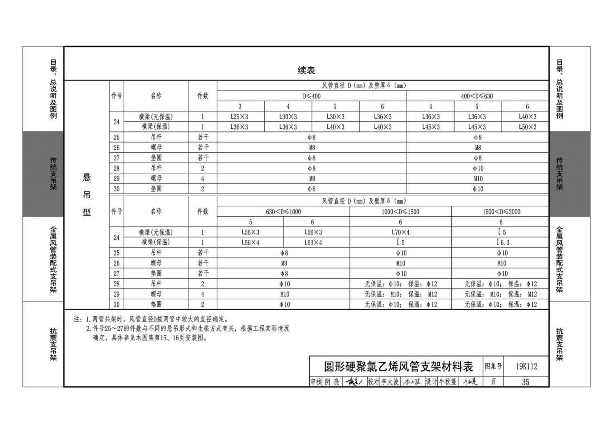 19K112--金属、非金属风管支吊架（含抗震支吊架）