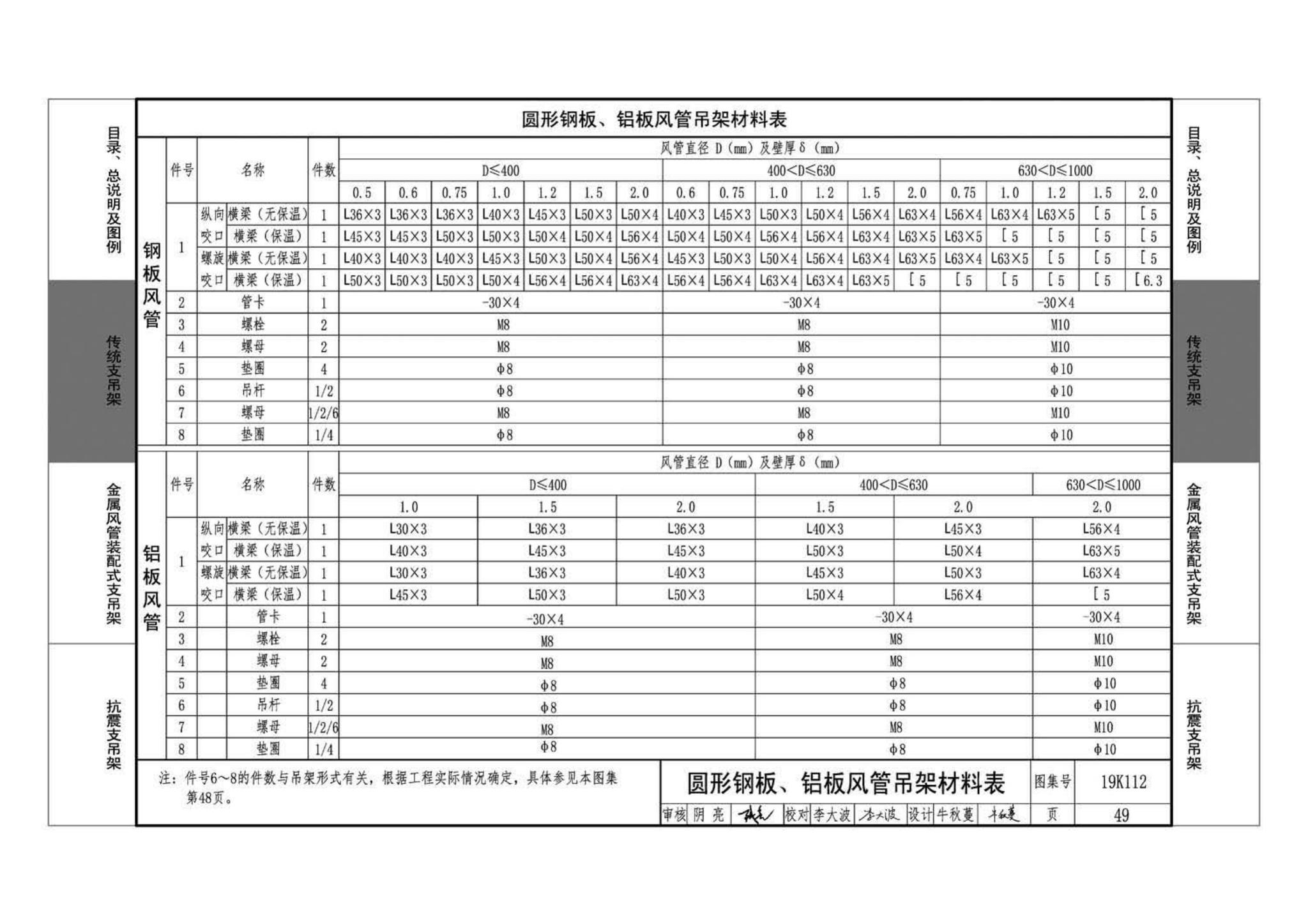 19K112--金属、非金属风管支吊架（含抗震支吊架）