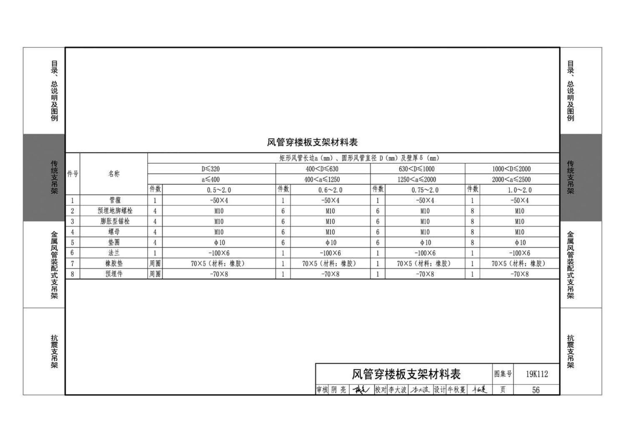 19K112--金属、非金属风管支吊架（含抗震支吊架）