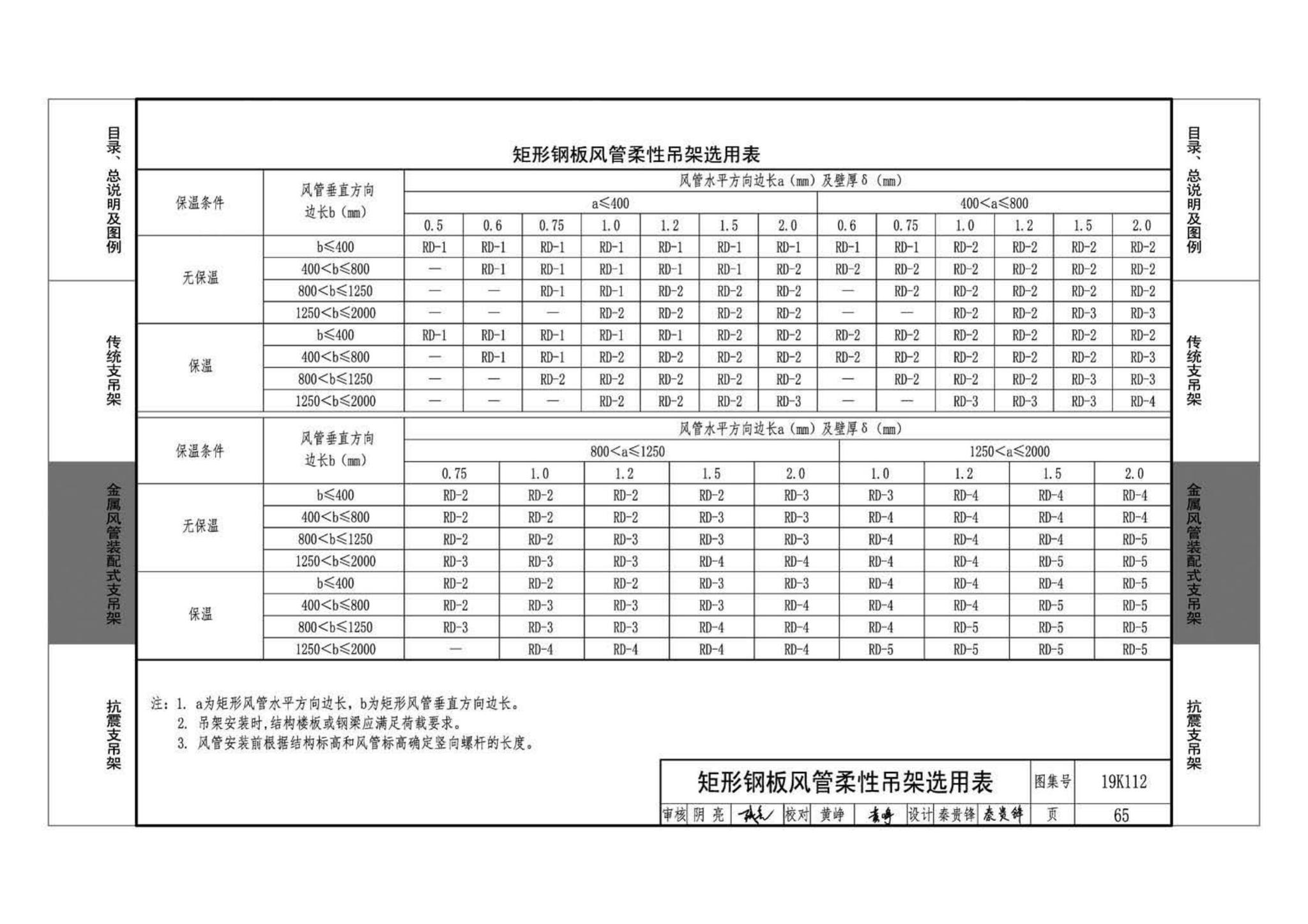 19K112--金属、非金属风管支吊架（含抗震支吊架）