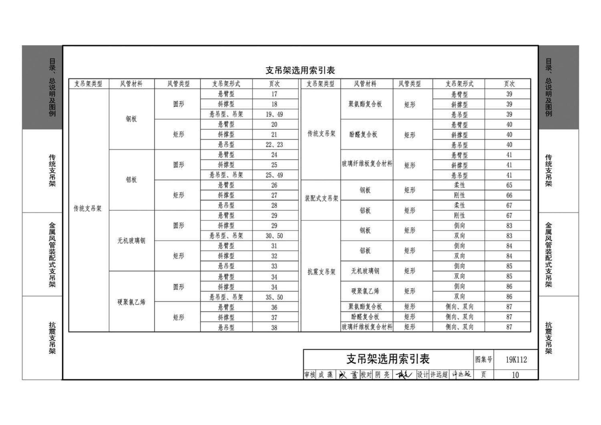 19K112--金属、非金属风管支吊架（含抗震支吊架）