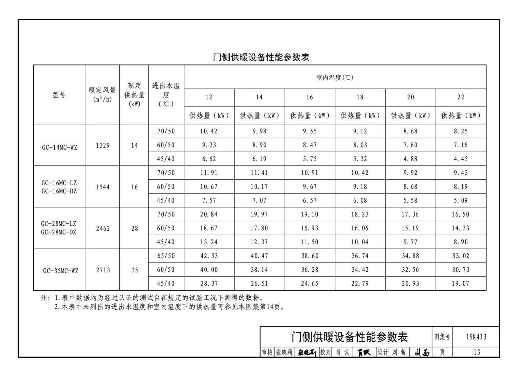 19K413--高大空间供暖（空调）设备选用与安装——侧向送风型