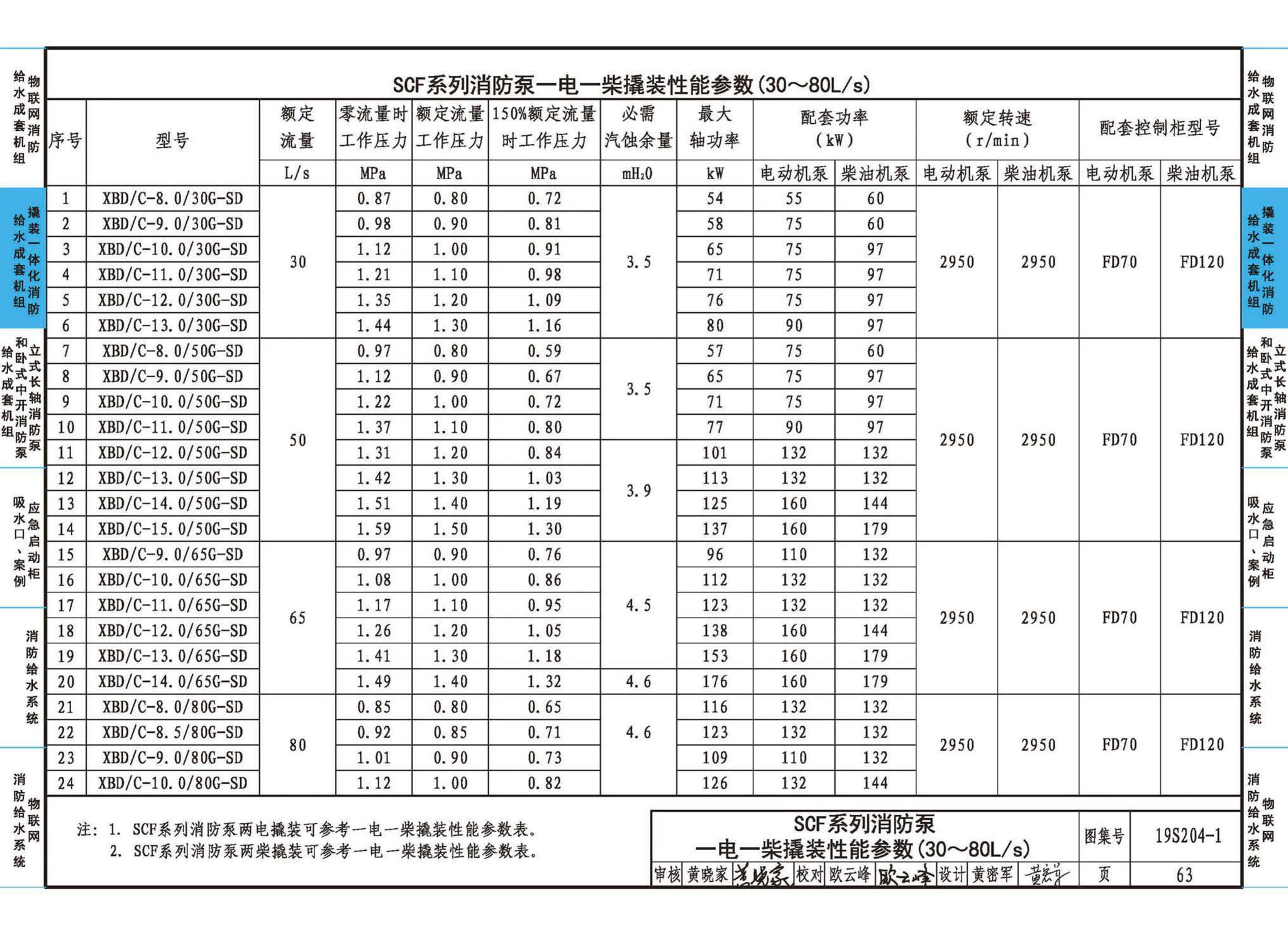 19S204-1--消防专用水泵选用及安装（一）