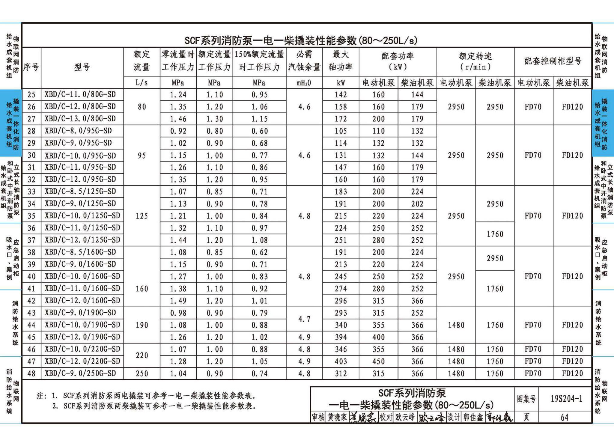 19S204-1--消防专用水泵选用及安装（一）