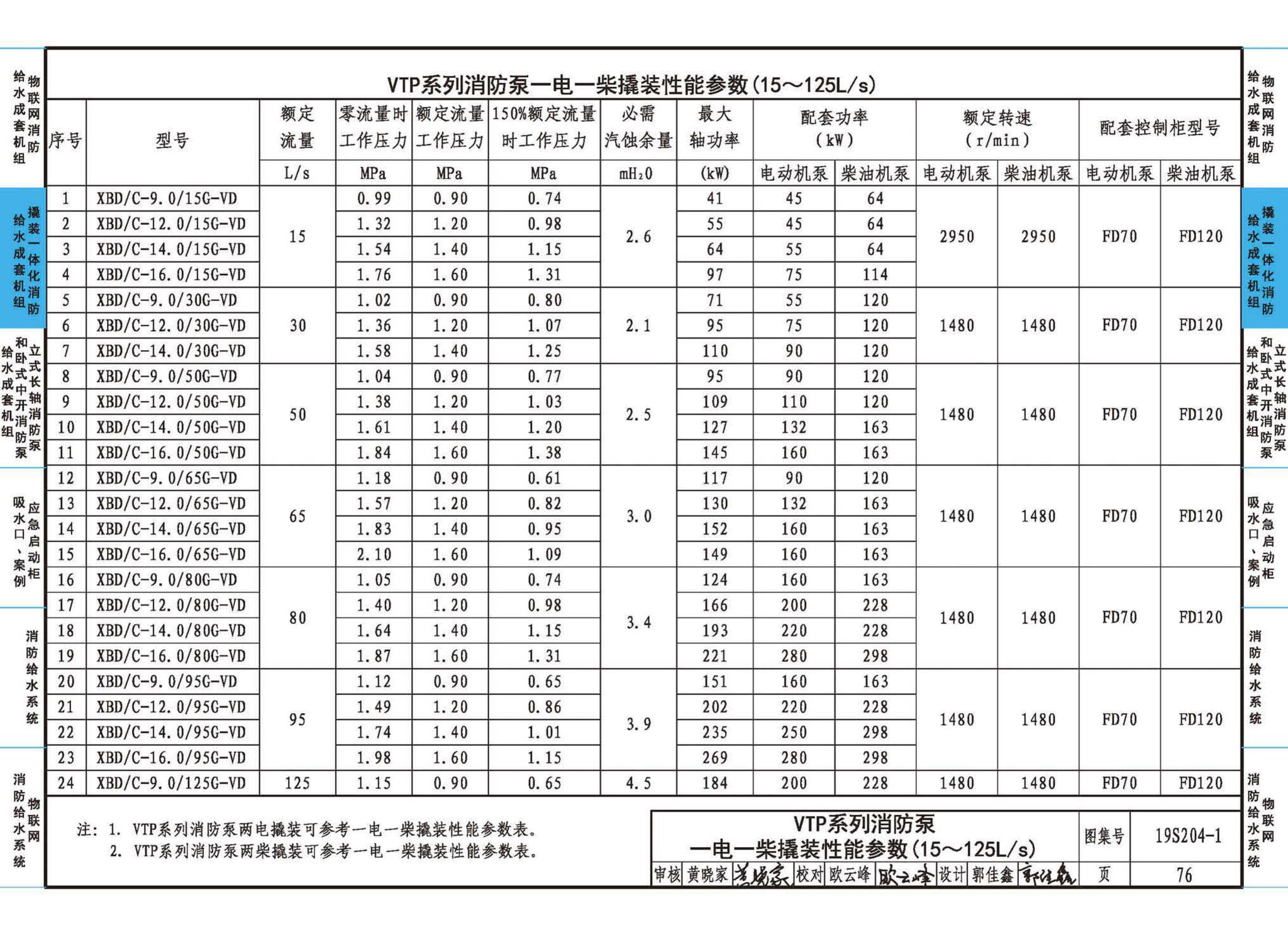 19S204-1--消防专用水泵选用及安装（一）