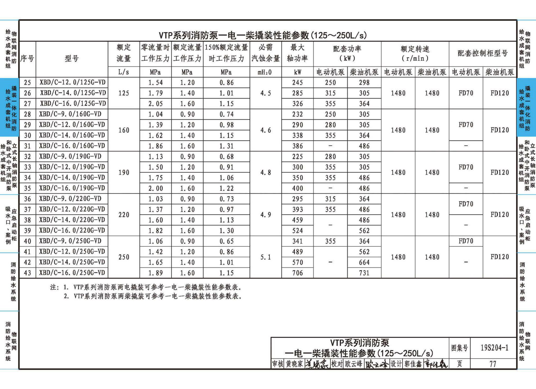 19S204-1--消防专用水泵选用及安装（一）